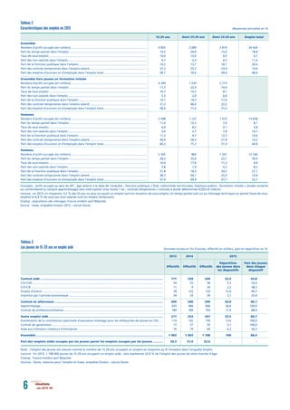 mars 2017 N° 0166 résultats
Contrat aidé ......................................................................................................................................... 177 220 249 22,4 43,8
CUI-CAE................................................................................................................................................................. 54 55 58 5,2 24,3
CUI-CIE .................................................................................................................................................................. 11 9 24 2,2 38,3
Emploi d’avenir .................................................................................................................................................... 78 122 133 12,0 99,7
Insertion par l’activité économique .................................................................................................................... 34 33 34 3,1 25,4
Contrat en alternance ......................................................................................................................... 609 590 599 54,0 96,1
Apprentissage....................................................................................................................................................... 425 406 406 36,6 100,0
Contrat de professionnalisation.......................................................................................................................... 184 184 193 17,4 88,9
Autre emploi aidé................................................................................................................................ 217 253 261 23,5 60,7
Exonération de la contribution patronale d’assurance chômage pour les embauches de jeunes en CDI...... 114 142 150 13,6 100,0
Contrat de génération......................................................................................................................................... 15 27 35 3,1 100,0
Aide aux chômeurs créateurs d’entreprise......................................................................................................... 76 74 69 6,2 36,3
Ensemble .............................................................................................................................................. 1 003 1 063 1 108 100 68,4
Part des emplois aidés occupés par les jeunes parmi les emplois occupés par les jeunes ........... 20,3 21,6 22,6 - -
Tableau 3
Les jeunes de 15-29 ans en emploi aidé
Note : l’emploi des jeunes est mesuré comme le nombre de 15-29 ans occupant un emploi en moyenne au 4e
trimestre dans l’enquête Emploi.
Lecture : ﬁn 2015, 1 108 000 jeunes de 15-29 ans occupent un emploi aidé ; cela représente 22,6 % de l’emploi des jeunes de cette tranche d’âge.
Champ : France entière sauf Mayotte
Sources : Dares, mesures pour l’emploi et Insee, enquêtes Emploi ; calculs Dares.
Données brutes en ﬁn d’année, effectifs en milliers, part et répartition en %
Part des jeunes
dans chaque
dispositif
Répartition
des jeunes dans
les dispositifs
EffectifsEffectifsEffectifs
2013 2014 2015
Ensemble
Nombre d’actifs occupés (en milliers) ............................................................................................. 4 903 2 089 2 814 26 424
Part du temps partiel dans l’emploi................................................................................................ 19,2 24,8 15,0 18,8
Taux de sous-emploi......................................................................................................................... 10,0 12,6 8,0 6,7
Part des non-salariés dans l’emploi................................................................................................. 4,7 2,3 6,5 11,6
Part de la fonction publique dans l’emploi.................................................................................... 16,2 13,7 18,1 20,6
Part des contrats temporaires dans l’emploi salarié ...................................................................... 37,3 55,2 23,4 14,6
Part des emplois d’ouvriers et d’employés dans l’emploi total..................................................... 58,7 70,6 49,9 48,6
Ensemble hors jeunes en formation initiale
Nombre d’actifs occupés (en milliers) ............................................................................................. 4 249 1 534 2 715
Part du temps partiel dans l’emploi................................................................................................ 17,3 22,0 14,6
Taux de sous-emploi......................................................................................................................... 10,7 15,2 8,1
Part des non-salariés dans l’emploi................................................................................................. 5,3 2,8 6,6
Part de la fonction publique dans l’emploi.................................................................................... 16,1 14,5 17,0
Part des contrats temporaires dans l’emploi salarié ...................................................................... 31,2 46,6 22,2
Part des emplois d’ouvriers et d’employés dans l’emploi total..................................................... 58,4 71,6 51,0
Hommes
Nombre d’actifs occupés (en milliers) ............................................................................................. 2 598 1 125 1 473 13 658
Part du temps partiel dans l’emploi................................................................................................ 11,0 15,5 7,6 8,1
Taux de sous-emploi......................................................................................................................... 6,4 8,2 5,1 3,8
Part des non-salariés dans l’emploi................................................................................................. 5,6 2,7 7,8 14,7
Part de la fonction publique dans l’emploi.................................................................................... 11,2 9,7 12,5 14,6
Part des contrats temporaires dans l’emploi salarié ...................................................................... 36,4 54,5 21,8 14,2
Part des emplois d’ouvriers et d’employés dans l’emploi total..................................................... 60,3 71,2 51,9 44,8
Femmes
Nombre d’actifs occupés (en milliers) ............................................................................................. 2 305 964 1 341 12 766
Part du temps partiel dans l’emploi................................................................................................ 28,3 35,6 23,1 30,4
Taux de sous-emploi......................................................................................................................... 14,0 17,8 11,2 9,8
Part des non-salariés dans l’emploi................................................................................................. 3,8 1,9 5,2 8,2
Part de la fonction publique dans l’emploi.................................................................................... 21,8 18,5 24,2 27,1
Part des contrats temporaires dans l’emploi salarié ...................................................................... 38,3 56,1 25,0 14,9
Part des emplois d’ouvriers et d’employés dans l’emploi total..................................................... 57,0 69,9 47,7 52,7
Tableau 2
Caractéristiques des emplois en 2015
Concepts : actifs occupés au sens du BIT ; âge atteint à la date de l’enquête ; fonction publique = État, collectivités territoriales, hôpitaux publics ; formation initiale = études scolaires
ou universitaires (y compris apprentissage) sans interruption d’au moins 1 an ; contrats temporaires = contrats à durée déterminée (CDD) et intérim.
Lecture : en 2015, en moyenne, 5,2 % des 55 ans ou plus occupant un emploi sont en situation de sous-emploi, en temps partiel subi ou au chômage technique ou partiel (taux de sous-
emploi) et 6,9 % de ceux qui sont salariés sont en emploi temporaire.
Champ : population des ménages, France entière sauf Mayotte.
Source : Insee, enquêtes Emploi 2015 ; calculs Dares.
Moyennes annuelles en %
Emploi totalDont 25-29 ansDont 25-29 ans15-29 ans
 