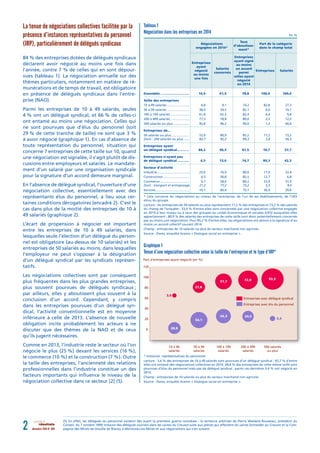 décembre 2016 N° 0862 résultats
La tenue de négociations collectives facilitée par la
présence d’instances représentatives...