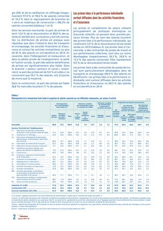 gie (DE) et de la cokéfaction et raffinage (respec-
tivement 97,0 % et 94,6 % de salariés concernés)
et 16,3 % dans le regroupement de branches du
« verre et matériaux de construction » (96,3% de
salariés concernés) (tableaux 1 et 3).
Dans les services marchands, la part de primes at-
teint 12,6 % de la rémunération et 80,8 % des sa-
lariés en bénéficient. La situation y est très contras-
tée. La distribution de primes est presque aussi
répandue que dans l’industrie dans les transports
et entreposage, les activités financières et d’assu-
rance et surtout les activités immobilières où plus
de 95 % des salariés en ont bénéficié en 2014. En
revanche, dans l’hébergement et restauration, et
dans la sphère privée de l’enseignement, la santé
et l’action sociale, la part des salariés bénéficiaires
de primes est significativement plus faible. Dans
la branche « secteur sanitaire et social » notam-
ment, la part des primes est de 9,4 % et celles-ci ne
concernent que 59,7 % des salariés, soit 23 points
de moins que la moyenne.
Dans la construction, la part des primes est faible
(8,8 %) mais elles touchent 71 % de salariés.
Les primes liées à la performance individuelle
surtout diffusées dans les activités financières
et d’assurance
Les primes et compléments de salaire relèvent
principalement de politiques d’entreprise ou
d’accords collectifs, et peuvent donc prendre plu-
sieurs formes. Plus du tiers des salariés touchent
des primes liées à la performance individuelle, qui
constituent 3,9 % de la rémunération brute totale
versée en 2014 (tableau 2). Les primes liées à l’an-
cienneté, à des contraintes de postes de travail et
aux performances collectives, sont plus ou moins
développées (respectivement 34,3 %, 24,8 % et
13,3 % des salariés concernés). Elles représentent
4,0 % de la rémunération brute totale.
Les primes liées à des contraintes de postes de tra-
vail sont particulièrement développées dans les
transports et entreposage (49,4 % des salariés en
bénéficient). Les primes liées à la performance in-
dividuelle sont surtout diffusées dans les activités
financières et d’assurance où 60,5 % des salariés
en ont bénéficié en 2014.
décembre 2016 N° 0742 résultats
Ensemble........................................................... 	80,8	19,2	100,0	12,8	 1,9	14,7	 3,4	 1,2	 91,3	82,8	40,4	 48,4	 6,0
Secteur d’activité de l’établissement
C1	 :	 Fabrication de denrées alimentaires,
		 de boisson et de produits à base de tabac...	77,2	22,8	100,0	15,4	 2,0	17,4	 4,7	 0,7	 96,4	92,4	46,6	 60,9	 2,8
C2	 :	 Cokéfaction et raffinage................................	67,4	32,6	100,0	19,3	 2,0	21,3	11,0	 0,3	100,0	94,6	71,2	 94,7	 1,0
C3	 :	 Fabrication d’équipements électriques,
		 électroniques, informatiques, fabrication
		 de machines....................................................	80,9	19,1	100,0	12,8	 1,1	13,9	 4,1	 1,1	 98,4	94,2	33,4	 69,6	 8,6
C4	 :	 Fabrication de matériels de transport...........	81,5	18,5	100,0	10,8	 0,9	11,7	 4,8	 2,0	 99,7	93,3	39,1	 84,4	16,2
C5	 :	 Fabrication d’autres produits industriels .....	77,1	22,9	100,0	14,1	 2,1	16,2	 4,0	 2,7	 97,1	92,9	47,6	 51,9	10,9
DE	 :	 Industries extractives, énergie, eau,
		 gestion des déchets et dépollution...............	73,0	27,0	100,0	19,3	 2,2	21,6	 5,0	 0,5	 98,1	97,0	45,5	 79,9	 2,6
FZ	 :	Construction...................................................	83,4	16,6	100,0	 8,8	 4,7	13,5	 2,2	 0,8	 91,6	70,9	63,4	 38,0	14,5
GZ	 :	 Commerce, réparation d’automobiles
		 et de motocycles.............................................	81,0	19,0	100,0	13,0	 2,0	14,9	 3,2	 0,9	 94,2	86,8	44,1	 52,0	 3,4
HZ	 :	 Transports et entreposage ............................	78,7	21,3	100,0	14,7	 3,7	18,4	 2,2	 0,7	 98,1	93,1	59,4	 67,5	 4,8
IZ	 :	 Hébergement et restauration........................	86,7	13,3	100,0	 8,1	 3,9	12,0	 0,7	 0,7	 90,3	74,6	58,7	 23,3	 3,5
JZ	 :	 Information et communication.....................	82,9	17,1	100,0	12,2	 0,8	13,0	 3,1	 1,0	 93,0	88,1	17,8	 57,1	 5,6
HZ	 :	 Activités financières et d’assurance...............	72,8	27,2	100,0	17,3	 0,3	17,6	 8,2	 1,3	 98,3	93,4	12,9	 85,8	11,2
LZ	 :	 Activités immobilières....................................	81,8	18,2	100,0	13,6	 0,7	14,3	 3,2	 0,7	 97,3	95,1	16,2	 53,3	 3,5
MN	:	 Activités spécialisées, scientifiques
		 et techniques et activités de services
		 administratifs et de soutien...........................	82,9	17,1	100,0	11,7	 1,3	13,1	 3,0	 1,1	 90,3	80,7	32,4	 42,6	 3,7
OQ	 :	 Administration publique, enseignement,
		 santé humaine et action sociale....................	88,2	11,8	100,0	 9,2	 1,3	10,6	 0,6	 0,7	 73,2	60,2	32,0	 13,0	 2,9
RU	 :	 Autres activités de services............................	85,4	14,6	100,0	10,3	 1,4	11,7	 1,5	 1,4	 76,8	68,7	29,7	 20,2	 5,0
Industrie (C1 à DE) ........................................... 	77,8	22,2	100,0	14,2	 1,7	16,0	 4,4	 1,8	 97,6	93,6	44,2	 63,5	 9,1
Construction (FZ).............................................. 	83,4	16,6	100,0	 8,8	 4,7	13,5	 2,2	 0,8	 91,6	70,9	63,4	 38,0	14,5
Services marchands (GZ à RU).......................... 	81,6	18,4	100,0	12,6	 1,7	14,3	 3,1	 0,9	 89,4	80,8	37,2	 44,9	 4,4
Tableau 1
Décomposition de la rémunération brute totale et proportion de salariés concernés par ses différentes composantes, par secteur d’activité
(1) y compris l’épargne salariale et les autres éléments de rémunération n’ayant pas le caractère de salaire (encadré 1).
Lecture : en 2014, dans les secteurs de l’industrie, les éléments variables de rémunération représentent 22,2 % de la rémunération brute totale des salariés. Les éléments variables ayant
le caractère de salaire comptent à eux seuls pour 16,0 %. Le reste, 6,2 %, représente le surcroît de rémunération dû à l’épargne salariale et autres éléments de la rémunération n’ayant
pas le caractère de salaire. 97,6 % des salariés de l’industrie sont concernés par au moins l’un de ces éléments variables de rémunération.
Champ : salariés des entreprises de 10 salariés ou plus du secteur privé (hors apprentis et stagiaires) hors agriculture, activités extraterritoriales, activités des ménages en tant qu’em-
ployeurs ; France métropolitaine.
Source : Insee-Dares, enquête sur le coût de la main-d’œuvre et la structure des salaires en 2014.
En %
des heures
supplé-
mentaires
et complé-
mentaires
des
primes et
complé-
ments
des éléments
variables de rému-
nération ayant le
caractère de salaire
Proportion de salariés concernés par...
des
éléments
variables
de rému-
nération
des éléments
variables de
rémunération
n’ayant pas le
caractère de salaire
l’épargne
salariale
autres
Total
Heures
supplé-
mentaires
et
complé-
mentaires
Eléments variables
de rémunération ayant
le caractère de salaire
Décomposition
de la rémunération
brute totale (1)
Primes
et
complé-
ments
Total
Éléments
variables
de rému-
nération
Salaire
de base
Éléments variables
de rémunération
n’ayant pas le
caractère de salaire
Épargne
salariale
Autres
 