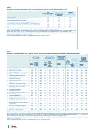 décembre 2016 N° 0744 résultats
A	 :	 Métallurgie et sidérurgie.................................	79,7	20,3	100,0	12,7	 1,5	14,2	 3,9	 2,2	 97,4	92,4	39,6	 63,2	11,2
B	 :	 Bâtiment et travaux publics.............................	83,9	16,1	100,0	 8,7	 4,7	13,4	 2,1	 0,6	 91,5	70,6	63,8	 37,0	14,4
C	 :	 Chimie et pharmacie........................................	74,4	25,6	100,0	15,1	 0,7	15,8	 6,6	 3,3	 98,1	94,7	26,5	 73,5	 4,4
D	 :	 Plastiques, caoutchouc et combustibles..........	76,8	23,2	100,0	15,5	 1,0	16,5	 5,4	 1,3	 98,5	96,3	42,2	 66,8	18,1
E	 :	 Verre et matériaux de construction................	77,4	22,6	100,0	16,3	 1,7	17,9	 3,5	 1,2	 98,4	96,3	37,8	 56,8	 9,5
F	 :	 Bois et dérivés...................................................	80,1	19,9	100,0	14,3	 2,0	16,3	 1,8	 1,7	 94,6	92,3	46,3	 32,1	 6,1
G	 :	 Habillement, cuir, textile.................................	83,7	16,3	100,0	10,4	 2,1	12,4	 3,5	 0,4	 94,3	83,9	46,3	 44,6	 2,8
H	 :	 Culture et communication...............................	78,6	21,4	100,0	15,2	 1,0	16,2	 3,9	 1,3	 92,9	88,7	27,0	 53,3	 8,3
I	 :	Agroalimentaire...............................................	77,4	22,6	100,0	14,8	 2,3	17,1	 4,7	 0,9	 95,5	89,2	46,8	 56,0	 3,0
J	 :	 Commerce de gros et import - export............	81,5	18,5	100,0	13,4	 2,2	15,5	 2,2	 0,8	 91,1	79,9	39,3	 41,2	 3,8
K	 :	 Commerce principalement alimentaire..........	83,2	16,8	100,0	11,2	 1,4	12,6	 3,8	 0,4	 96,6	90,8	48,8	 71,7	 1,7
L	 :	 Commerce de détail principalement
		 non alimentaire................................................	80,4	19,6	100,0	11,6	 1,6	13,2	 5,6	 0,8	 90,1	83,9	46,8	 61,2	 2,6
M	 :	 Services de l’automobile et
		 des matériels roulants......................................	81,5	18,5	100,0	12,3	 4,2	16,4	 1,4	 0,7	 91,8	79,2	54,0	 26,0	 4,5
N	 :	 Hôtellerie, restauration et tourisme...............	86,4	13,6	100,0	 8,4	 3,5	11,9	 0,9	 0,8	 90,5	74,7	55,5	 25,2	 3,6
O	 : 	 Transports (hors statuts)..................................	77,5	22,5	100,0	13,5	 6,1	19,7	 2,0	 0,8	 97,4	91,6	66,4	 43,0	 4,4
P	 :	 Secteur sanitaire et social................................	88,0	12,0	100,0	 9,4	 1,2	10,6	 0,6	 0,8	 72,3	59,7	31,9	 13,5	 2,9
Q	 :	 Banques, établissements financiers
		 et assurances.....................................................	73,3	26,7	100,0	17,2	 0,2	17,4	 7,8	 1,4	 98,1	92,9	11,7	 86,0	12,6
R	 :	 Immobilier et activités tertiaires liées
		 au bâtiment......................................................	81,2	18,8	100,0	13,2	 1,2	14,4	 3,0	 1,4	 95,7	90,1	21,2	 49,0	 4,4
S	 :	 Bureaux d’études et prestations de services
		 aux entreprises.................................................	87,3	12,7	100,0	 9,2	 0,9	10,1	 1,9	 0,6	 91,0	83,2	23,6	 46,3	 3,4
T	 :	 Professions juridiques et comptables..............	83,0	17,0	100,0	12,9	 2,4	15,3	 1,4	 0,4	 94,4	91,1	31,7	 36,7	 2,1
U	 :	 Nettoyage, manutention, récupération
		 et sécurité.........................................................	84,8	15,2	100,0	10,6	 3,0	13,5	 1,0	 0,7	 92,7	80,7	52,0	 28,4	 3,1
V	 :	 Branches non agricoles diverses......................	83,7	16,3	100,0	12,2	 1,4	13,6	 1,9	 0,8	 73,0	63,2	29,0	 27,3	 4,9
Tableau 3
Décomposition de la rémunération brute totale et proportion de salariés concernés par ses différentes composantes, par regroupements de branches professionnelles
(1) Y compris l’épargne salariale et les autres éléments de rémunération n’ayant pas le caractère de salaire (encadré 1).
Lecture : en 2014, dans le regroupement de branches « banques, établissements financiers et assurances », les éléments variables de rémunération représentent en moyenne 26,7 %
de la rémunération brute totale des salariés et concernent 98,1 % d’entre eux. Les éléments varaibles ayant le caractère de salaire représentent à eux seuls 17,4 %. Le reste, 9,2 %,
représente le surcroît de rémunération dû à l’épargne salariale et autres éléments de rémunération n’ayant pas le caractère de salaire.
Champ : salariés des entreprises de 10 salariés ou plus du secteur privé (hors apprentis et stagiaires) hors agriculture, activités extraterritoriales, activités des ménages en tant qu’em-
ployeurs ; France métropolitaine.
Source : Insee-Dares, enquête sur le coût de la main-d’œuvre et la structure des salaires en 2014.
En %
des heures
supplé-
mentaires
et complé-
mentaires
des
primes et
complé-
ments
des éléments
variables de rému-
nération ayant le
caractère de salaire
Proportion de salariés concernés par...
des
éléments
variables
de rému-
nérationTotal
Heures
supplé-
mentaires
et
complé-
mentaires
Eléments variables
de rémunération ayant
le caractère de salaire
Décomposition
de la rémunération
brute totale (1)
Primes
et
complé-
ments
Total
Éléments
variables
de rému-
nération
Salaire
de base
Primes d’ancienneté.................................................................................................. 	2,0	15,3	34,3
Primes liées à des contraintes du poste de travail.................................................. 	1,4	11,3	24,8
Primes liées aux performances individuelles........................................................... 	3,9	30,2	34,0
Primes liées aux performances collectives, d’équipe, d’atelier.............................. 	0,6	 4,7	 13,3
Autres primes et compléments de salaire (13e
mois, primes de fin d’année,
avantages en nature, primes de vacances et autres primes exceptionnelles)....... 	4,9	38,6	54,9
Total............................................................................................................... 	12,8	 100,0	 82,8
Tableau 2
Décomposition de la rémunération versée sous forme de primes et compléments de salaire des entreprises de 10 salariés ou plus en 2014
(1) y compris l’épargne salariale et les autres éléments de rémunération n’ayant pas le caractère de salaire (encadré 1).
Lecture : les primes de type 13e
mois, avantages en nature, primes de fin d’année, de vacances ou exceptionnelles constituent en moyenne 4,9 % de la rému-
nération brute totale en 2014, soit 38,6 % du montant total des primes et compléments de salaire. 54,9 % des salariés en ont bénéficié en 2014.
Champ : salariés des entreprises de 10 salariés ou plus du secteur privé (hors apprentis et stagiaires) hors agriculture, activités extraterritoriales, activités des
ménages en tant qu’employeurs ; France métropolitaine.
Source : Insee-Dares, enquête sur le coût de la main-d’œuvre et la structure des salaires en 2014.
Proportion
de
salariés concernés
Part dans le montant
total des primes
et compléments
de salaires
Part
dans la rémunération
brute totale (1)
Éléments variables
de rémunération
n’ayant pas le
caractère de salaire
Épargne
salariale
Autres
des éléments
variables de
rémunération
n’ayant pas le
caractère de salaire
l’épargne
salariale
autres
 