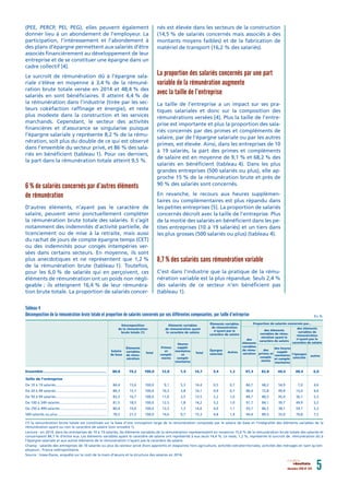 (PEE, PERCP, PEI, PEG), elles peuvent également
donner lieu à un abondement de l’employeur. La
participation, l’intéressement et l’abondement à
des plans d’épargne permettent aux salariés d’être
associés financièrement au développement de leur
entreprise et de se constituer une épargne dans un
cadre collectif [4].
Le surcroît de rémunération dû à l’épargne sala-
riale s’élève en moyenne à 3,4 % de la rémuné-
ration brute totale versée en 2014 et 48,4 % des
salariés en sont bénéficiaires. Il atteint 4,4 % de
la rémunération dans l’industrie (tirée par les sec-
teurs cokéfaction raffinage et énergie), et reste
plus modeste dans la construction et les services
marchands. Cependant, le secteur des activités
financières et d’assurance se singularise puisque
l’épargne salariale y représente 8,2 % de la rému-
nération, soit plus du double de ce qui est observé
dans l’ensemble du secteur privé, et 86 % des sala-
riés en bénéficient (tableau 1). Pour ces derniers,
la part dans la rémunération totale atteint 9,5 %.
6 % de salariés concernés par d’autres éléments
de rémunération
D’autres éléments, n’ayant pas le caractère de
salaire, peuvent venir ponctuellement compléter
la rémunération brute totale des salariés. Il s’agit
notamment des indemnités d’activité partielle, de
licenciement ou de mise à la retraite, mais aussi
du rachat de jours de compte épargne temps (CET)
ou des indemnités pour congés intempéries ver-
sées dans certains secteurs. En moyenne, ils sont
plus anecdotiques et ne représentent que 1,2 %
de la rémunération brute (tableau 1). Toutefois,
pour les 6,0 % de salariés qui en perçoivent, ces
éléments de rémunération ont un poids non négli-
geable ; ils atteignent 16,4 % de leur rémunéra-
tion brute totale. La proportion de salariés concer-
nés est élevée dans les secteurs de la construction
(14,5 % de salariés concernés mais associés à des
montants moyens faibles) et de la fabrication de
matériel de transport (16,2 % des salariés).
La proportion des salariés concernés par une part
variable de la rémunération augmente
avec la taille de l’entreprise
La taille de l’entreprise a un impact sur ses pra-
tiques salariales et donc sur la composition des
rémunérations versées [4]. Plus la taille de l’entre-
prise est importante et plus la proportion des sala-
riés concernés par des primes et compléments de
salaire, par de l’épargne salariale ou par les autres
primes, est élevée. Ainsi, dans les entreprises de 10
à 19 salariés, la part des primes et compléments
de salaire est en moyenne de 9,1 % et 68,2 % des
salariés en bénéficient (tableau 4). Dans les plus
grandes entreprises (500 salariés ou plus), elle ap-
proche 15 % de la rémunération brute et près de
90 % des salariés sont concernés.
En revanche, le recours aux heures supplémen-
taires ou complémentaires est plus répandu dans
les petites entreprises [5]. La proportion de salariés
concernés décroît avec la taille de l’entreprise. Plus
de la moitié des salariés en bénéficient dans les pe-
tites entreprises (10 à 19 salariés) et un tiers dans
les plus grosses (500 salariés ou plus) (tableau 4).
8,7 % des salariés sans rémunération variable
C’est dans l’industrie que la pratique de la rému-
nération variable est la plus répandue. Seuls 2,4 %
des salariés de ce secteur n’en bénéficient pas
(tableau 1).
décembre 2016 N° 074 5résultats
Ensemble........................................................... 	80,8	19,2	100,0	12,8	 1,9	14,7	 3,4	 1,2	 91,3	82,8	40,4	 48,4	 6,0
Taille de l’entreprise
De 10 à 19 salariés.....................................................	84,4	15,6	100,0	 9,1	 5,3	14,4	 0,5	 0,7	 84,7	68,2	54,9	 7,0	 4,6
De 20 à 49 salariés.....................................................	84,3	15,7	100,0	10,3	 3,8	14,1	 0,9	 0,7	 86,4	72,8	49,9	 15,0	 4,6
De 50 à 99 salariés.....................................................	83,3	16,7	100,0	11,0	 2,5	13,5	 2,2	 1,0	 89,7	80,3	45,4	 36,1	 5,3
De 100 à 249 salariés.................................................	81,5	18,5	100,0	12,5	 1,8	14,2	 3,2	 1,0	 91,7	84,1	39,7	 49,9	 5,2
De 250 à 499 salariés.................................................	80,4	19,6	100,0	13,3	 1,3	14,6	 4,0	 1,1	 93,7	86,5	38,1	 59,1	 5,3
500 salariés ou plus...................................................	78,5	21,5	100,0	14,6	 0,7	15,3	 4,8	 1,4	 94,4	89,5	33,0	 70,8	 7,5
Tableau 4
Décomposition de la rémunération brute totale et proportion de salariés concernés par ses différentes composantes, par taille d’entreprise
(1) la rémunération brute totale est constituée sur la base d’une conception large de la rémunération composée par le salaire de base et l’intégralité des éléments variables de la
rémunération ayant ou non le caractère de salaire (voir encadré 1).
Lecture : en 2014, dans les entreprises de 10 à 19 salariés, les éléments variables de la rémunération représentaient en moyenne 15,6 % de la rémunération brute totale des salariés et
concernaient 84,7 % d’entre eux. Les éléments variables ayant le caractère de salaire ont représenté à eux seuls 14,4 %. Le reste, 1,2 %, représente le surcroît de rémunération dû à
l’épargne salariale et aux autres éléments de la rémunération n’ayant pas le caractère de salaire.
Champ : salariés des entreprises de 10 salariés ou plus du secteur privé (hors apprentis et stagiaires) hors agriculture, activités extraterritoriales, activités des ménages en tant qu’em-
ployeurs ; France métropolitaine.
Source : Insee-Dares, enquête sur le coût de la main-d’œuvre et la structure des salaires en 2014.
En %
des heures
supplé-
mentaires
et complé-
mentaires
des
primes et
complé-
ments
des éléments
variables de rému-
nération ayant le
caractère de salaire
Proportion de salariés concernés par...
des
éléments
variables
de rému-
nérationTotal
Heures
supplé-
mentaires
et
complé-
mentaires
Eléments variables
de rémunération ayant
le caractère de salaire
Décomposition
de la rémunération
brute totale (1)
Primes
et
complé-
ments
Total
Éléments
variables
de rému-
nération
Salaire
de base
Éléments variables
de rémunération
n’ayant pas le
caractère de salaire
Épargne
salariale
Autres
des éléments
variables de
rémunération
n’ayant pas le
caractère de salaire
l’épargne
salariale
autres
 