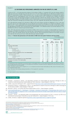En %, données brutes
* Les bénéficiaires du RSA correspondent ici aux personnes ayant un droit payable au RSA ou un droit suspendu pendant quatre mois maximum (notamment
pour non respect des devoirs qui leur incombent, non renouvellement de la déclaration trimestrielle de ressources, dépassement du seuil de ressources, ou parce
que leur demande est en cours de traitement).	
Champ : demandeurs d’emploi inscrits en catégories A, B, C, D, E et dispensés de recherche d’emploi indemnisables par l’ARE, arrivés en fin de droits au cours
du 1er
semestre de l’année ; France. 	
Source : Pôle emploi, fichier historique statistique (échantillon au 1/10e
) et segment D3 ; calculs Dares.
Part....................................................................................................................................	-	100	16	66	18
Personnes indemnisables................................................................................................	28	28	 4	30	41
	 Par l’ARE	........................................................................................................................	10	10	 4	12	11
	 Par le régime de solidarité................................................................................................	17	17	 0	18	30
		 -	 par l’ASS..........................................................................................................	16	17	 0	18	29
		 - 	par l’AER ou l’ATS............................................................................................	0	0	0	0	1
		 -	 par d’autres allocations.....................................................................................	0	0	0	0	0
Personnes inscrites en catégories A, B ou C non indemnisables..................................	38	42	51	42	34
	 Exerçant une activité réduite............................................................................................	11	13	16	12	10
	 Sans activité réduite.........................................................................................................	26	29	35	29	24
		 - 	bénéficiaires du RSA*.......................................................................................	11	12	 5	15	 8
		 - 	sans RSA..........................................................................................................	15	17	29	14	15
Personnes inscrites en catégories D ou E non indemnisables......................................	2	3	3	2	2
Personnes non inscrites et non indemnisables..............................................................	32	28	42	26	23
Ensemble...........................................................................................................................	100	100	100	100	100
DARES ANALYSES • Mai 2014 - N° 03614
Encadré 4
Le devenir DES personnes arrivÉes en fin de droits à l’ARE
Comme en 2011, 10 % des personnes arrivées en fin de droits à l’ARE au 1er
semestre 2012 sont de nouveau indemni-
sables par l’assurance chômage trois mois plus tard (1) et 17 % sont indemnisables par une allocation du régime de soli-
darité. À l’issue de leurs droits à l’ARE, les seniors sont 2 fois plus souvent indemnisables par une allocation du régime
de solidarité (30 %), essentiellement l’ASS. Ils sont plus nombreux qu’en 2011 à basculer vers ce régime (+5 points),
en lien avec le report de l’âge légal de départ en retraite induit par la réforme des retraites de 2010. En effet, ce report
de l’âge légal de départ à la retraite retarde la sortie d’indemnisation de ceux qui basculaient directement de l’indemni-
sation par l’assurance chômage vers la retraite et peut, de ce fait, engendrer des bascules plus nombreuses vers l’ASS.
42 % des personnes arrivées en fin de droits à l’ARE en 2012 sont toujours inscrites en catégories A, B ou C trois mois
plus tard, mais ne sont indemnisables par aucune allocation de l’assurance chômage ou du régime de solidarité, contre
38 % en 2011. Cette augmentation est en grande partie portée par les seniors de 55 ans ou plus, en lien avec le report
de l’âge légal de la retraite. Parmi ces personnes non indemnisables, 13 % déclarent exercer une activité réduite et 12 %
bénéficient du RSA et n’exercent pas d’activité réduite.
Enfin, 28 % des personnes arrivées en fin de droits à l’ARE en 2012 ne sont ni inscrites, ni indemnisables par l’assurance
chômage ou le régime de solidarité trois mois plus tard. Cette proportion est moindre pour les 50 ans ou plus (23 % en
2012), et, dans une moindre mesure, pour les 25-49 ans (26 %). Parmi les personnes arrivées en fin de droits, très peu
sont, dans les trois mois qui ont suivi, sorties des listes pour reprise d’emploi.
Pour en savoir plus
[1]	 Grangier J., Vinceneux K. (2014), « Les demandeurs d’emploi non indemnisables par l’assurance chômage en 2012. La
	 hausse du nombre de personnes indemnisables par l’ASS s’accentue », Dares Analyses n° 037, mai.
[2]	 Unédic, L’assurance chômage en 2012 - rapport financier (http://www.unedic.org/sites/default/files/rapport_financier_2012.pdf)
[3]	 Fontaine M., Rochut J., Le Barbanchon T. (2011), « Les allocataires du régime d’assurance chômage en 2009. Davantage de
	 fins de droits en 2009 », Dares Analyses n° 030, avril.
[4]	 Bernardi V. (2014), « Les sortants des listes de Pôle emploi en 2012 », Dares Analyses, à paraître.
[5]	 www.travail-emploi.gouv.fr > Statistiques > Chômage > Indicateurs conjoncturels > Caractéristiques des inscrits sur les
	 listes de Pôle emploi en catégories A, B et C et des dispensés de recherche d’emploi indemnisables selon leur statut au regard
	 de l’indemnisabilité
[6]	 Charozé C. (2014), « Les dispositifs publics d’accompagnement des restructurations en 2012. Le recours aux PSE et aux
	 licenciements économiques s’intensifie au cours de l’année 2012 », Dares Analyses n° 019, mars.
[7]	 Unédic, Annexes au règlement général (http://www.unedic.org/article/annexes-au-reglement-general)
Tableau A • Devenir des personnes en fin de droits à l’ARE trois mois après l’échéance de leurs droits
Ensemble Par âge, en 2012
50 ans
ou plus
25-49 ans
Moins
de 25 ans
20122011
DARES ANALYSES et DARES INDICATEURS sont édités par le ministère du travail, de l’emploi et du dialogue social.
Direction de l’animation de la recherche, des études et des statistiques (Dares), 39-43, quai André Citroën, 75902 Paris cedex 15.
www.travail-emploi.gouv.fr (Rubrique Études, Recherches, Statistiques de la Dares)
Directrice de la publication : Françoise Bouygard
Rédactrice en chef : Marie Ruault. Secrétariat de rédaction : Marie Avenel, Evelyn Ferreira - Maquettistes : Guy Barbut, Thierry Duret, Bruno Pezzali, Corinne Sauvage.
Conception graphique et impression : ministère du travail, de l’emploi et du dialogue social.
Réponse à la demande : dares.communication@travail.gouv.fr
Abonnement aux avis de parution de la Dares
(http://travail-emploi.gouv.fr/etudes-recherches-statistiques-de,76/avis-de-parution,2063/bulletin,2064/abonnement,13777.html)
Dépôt légal : à parution. Numéro de commission paritaire : 3124 AD. ISSN 2109 - 4128 et ISSN 2267 - 4756.
(1) Il s’agit, la plupart du temps, d’intérimaires ou d’intermittents du spectacle.
 