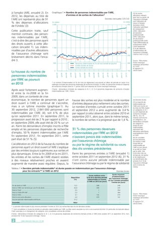 DARES ANALYSES • Mai 2014 - N° 0362
(3) Les autres
allocations relevant,
pour tout ou partie, de
l’assurance chômage
sont l’allocation de
retour à l’emploi-
formation (Aref),
l’allocation spécifique
de reclassement
(ASR), l’allocation
de transition
professionnelle
(ATP), l’allocation
de sécurisation
professionnelle (ASP),
l’aide différentielle de
reclassement (ADR).
L’Aref représente
4 % des dépenses
d’indemnisation de
l’assurance chômage,
l’ASR et l’ASP 5 % [2].
à l’emploi (ARE, encadré 2). En
2012, les dépenses au titre de
l’ARE ont représenté plus de 91
% des dépenses d’allocations
de l’Unédic (3).
Cette publication traite, sauf
mention contraire, des person-
nes indemnisables par l’ARE,
c’est-à-dire des personnes ayant
des droits ouverts à cette allo-
cation (encadré 1). Les indem-
nisables par d’autres allocations
de l’assurance chômage sont
brièvement décrits dans l’enca-
dré 3.
La hausse du nombre de
personnes indemnisables
par l’ARE se poursuit
en 2012
Après avoir fortement augmen-
té entre la mi-2008 et la fin
2009, dans un contexte de crise
économique, le nombre de personnes ayant un
droit ouvert à l’ARE a continué de s’accroître,
mais à un rythme moindre (graphique 1). Au
30 septembre 2012, 2 841 000 personnes sont
indemnisables par l’ARE (4), soit 4 % de plus
qu’en septembre 2011. En septembre 2011, la
progression avait été de 2 % par rapport à 2010 ;
en septembre 2009, elle avait été de 20 % sur un
an. Parmi les demandeurs d’emploi inscrits à Pôle
emploi et les personnes dispensées de recherche
d’emploi, 50 % étaient indemnisables par l’ARE
fin septembre 2012 ; fin septembre 2011, cette
part était de 51 % (5).
L’accélération en 2012 de la hausse du nombre de
personnes ayant un droit ouvert à l’ARE s’explique
par des entrées toujours supérieures aux sorties et
plus dynamiques. Entre la fin 2009 et la mi-2011,
les entrées et les sorties de l’ARE étaient restées
à des niveaux relativement proches et avaient
augmenté de manière assez régulière. Depuis, la
Source : Pôle emploi,
fichier historique
statistique (échantillon
au 1/10e
)
et segment D3 ;
calculs Dares.
Tableau 1 • Dernière période indemnisable* et durée passée en indemnisation par l’assurance chômage
	 pour les entrants** à l’ARE en 2012 Données brutes
Fin de droits à l’ARE.................................................................................... 	13,2	 598	 249
Droit à l’ARE non terminé par une fin de droits............................................ 	42,6	 206	 225
Droit à l’Aref............................................................................................... 	5,5	 1	 354
Droit à l’ASR-ATP-ASP................................................................................. 	2,3	 1	 304
Droit à l’ASS................................................................................................ 	3,1	 132	 273
Droit à une autre allocation......................................................................... 	2,0	 479	 141
Aucune période indemnisable antérieure..................................................... 	31,2	 -	 -
Ensemble................................................................................................... 	100,0	 -	 -
* La période indemnisable la plus récente précédant l’entrée en 2012 est recherchée dans les dix dernières années.
** Sont considérées ici toutes les entrées en périodes indemnisables par l’ARE, qu’elles soient associées ou non à une ouverture de droit. En particulier, les bascules depuis
l’Aref, associées à un changement de catégorie, sont considérées comme des entrées.
Champ : demandeurs d’emploi de catégories A, B, C, D, E et personnes dispensées de recherche d’emploi entrés à l’ARE entre octobre 2011 et septembre 2012, hors
annexes 8 et 10 de l’assurance chômage ; France.
hausse des sorties est plus modérée et le nombre
d’entrées dépasse plus nettement celui des sorties.
Le nombre d’entrées cumulé entre octobre 2011
et septembre 2012 a ainsi augmenté de 3,4 %
par rapport à celui observé entre octobre 2010 et
septembre 2011, alors que, dans le même temps,
le nombre de sorties n’a progressé que de 1,4 %.
31 % des personnes devenues
indemnisables par l’ARE en 2012
n’avaient jamais été indemnisables
par l’assurance chômage
ou par le régime de solidarité au cours
des dix années précédentes
Parmi les personnes entrées à l’ARE (encadré 1)
entre octobre 2011 et septembre 2012 (6), 31 %
n’ont connu aucune période indemnisable par
l’assurance chômage ou par le régime de solidarité
Source : Pôle emploi,
fichier historique
statistique (échantillon
au 1/10e
)
et segment D3 ;
calculs Dares.
(4) Données brutes.
(5) La majorité des
indemnisables par
l’ARE sont inscrits sur
les listes de Pôle emploi
en catégories A, B, C
ou sont dispensés de
recherche d’emploi
(98 %) ; les 2 %
restants sont inscrits
en catégorie E. Les
demandeurs d’emploi
de catégorie D,
lorsqu’ils sont
indemnisables,
perçoivent des
allocations spécifiques,
essentiellement l’Aref
et l’ASP.
(6) On considère
qu’une personne
est entrée à l’ARE
lorsqu’elle est
indemnisable par
l’ARE un jour donné
et qu’elle ne l’était
pas la veille. Cela
inclut donc des cas
de bascule, de reprise
et de réadmission.
Les bénéficiaires des
annexes 8 et 10 de
l’assurance chômage
sont ici exclus du
champ.
0
500
1 000
1 500
2 000
2 500
3 000
janv-05
juil-05
janv-06
juil-06
janv-07
juil-07
janv-08
juil-08
janv-09
juil-09
janv-10
juil-10
janv-11
juil-11
janv-12
juil-12
En milliersEn milliers
150
200
250
300
350
400
450
Personnes indemnisables en fin de mois (échelle de gauche)
Entrées (échelle de droite)
Sorties (échelle de droite)
Graphique 1 •	Nombre de personnes indemnisables par l’ARE,
	 d’entrées et de sorties de l’allocation*
Données mensuelles CVS-CJO
* Le nombre d’indemnisables en fin de mois est légèrement sous-estimé en début de période en raison d’un
repérage incomplet des personnes dispensées de recherche d’emploi. En effet, les personnes entrées en dispense
de recherche d’emploi avant le 1er
janvier 2003 sont absentes du fichier historique statistique.
Champ : demandeurs d’emploi de catégories A, B, C, D, E et personnes dispensées de recherche d’emploi
indemnisables par l’ARE ; France.
Répartition
(%)
Durée médiane entre
la fin de la dernière période
indemnisable et l’entrée
à l’ARE en 2012 (en jours)
Durée moyenne
d’indemnisation
par l’assurance chômage
sur les 3 années précédant
l’entrée (en jours)
 