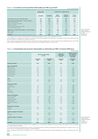 * On considère comme une seule et même période tous les épisodes indemnisables par l’ARE ou l’Aref immédiatement successifs.
** On considère qu’il y a sortie des listes dès lors qu’il y a une sortie des listes (toutes catégories confondues) dans les 10 jours après la sortie d’une période indemnisable.
Dans le cas contraire, on considère qu’il y a maintien sur les listes.
Champ : sorties d’une période indemnisable par l’ARE ou l’Aref entre octobre 2010 et septembre 2012 ; France. Les personnes qui ont déménagé après leur sortie de l’ARE
et sont redevenues indemnisables par la suite sont exclues du champ, car il est impossible de repérer leur motif de sortie.
DARES ANALYSES • Mai 2014 - N° 0366
Tableau 2 • Les motifs de sortie de périodes indemnisables par l’ARE ou par l’Aref*
En %, données brutes
Fin de droits (avec ou sans sortie des listes)................................ 	36,7	35,8	33,2	35,6	40,1
Sortie des listes de Pôle emploi**, hors fin de droits.................. 	46,5	47,2	56,0	45,9	40,5
Reprise d’emploi déclarée.................................................................. 	18,3	17,5	20,8	17,6	12,4
Défaut d’actualisation ou radiation.................................................... 	19,1	20,3	28,1	20,1	10,1
Maladie ou maternité........................................................................ 	3,3	3,7	2,7	3,8	4,6
Retraite, dispense de recherche d’emploi........................................... 	1,6	1,5	0,1	0,1	10,0
Autre motif de sortie des listes.......................................................... 	4,3	4,2	4,4	4,3	3,5
Maintien sur les listes de Pôle emploi**, hors fin de droits....... 	16,8	17,1	10,8	18,5	19,4
Retour à l’ARE................................................................................... 	6,3	8,5	4,6	9,5	9,6
Autre situation.................................................................................. 	10,5	8,6	6,2	9,0	9,8
Ensemble	........................................................................................ 	100,0	100,0	100,0	100,0	100,0
Source : Pôle emploi,
fichier historique
statistique (échantillon
au 1/10e
)
et segment D3 ;
calculs Dares.
Tableau 3 • Caractéristiques des personnes indemnisables ou indemnisées par l’ARE* et montant d’ARE perçu
Données brutes
Effectif (en milliers)......................................................	 2 726	 2 841	 2 199	 2 001
Âge au 30 septembre
Moins de 25 ans.............................................................	15,4	 15,6	 15,3	 719
Entre 25 et 29 ans...........................................................	15,7	 15,8	 15,7	 886
Entre 30 et 39 ans...........................................................	25,8	 25,5	 25,2	 997
Entre 40 et 49 ans...........................................................	 21,6	 21,5	 20,6	 1 044
Entre 50 et 54 ans...........................................................	 8,6	 8,6	 8,7	 1 069
Entre 55 et 59 ans...........................................................	 9,8	 9,4	 10,2	 1 183
60 ans ou plus................................................................	 3,2	 3,7	 4,4	 1 440
Sexe
Homme...........................................................................	 48,9	 49,4	 50,6	 1 109
Femme............................................................................	51,1	 50,7	 49,4	 883
Niveau de formation
Sans diplôme..................................................................	4,4	 4,2	 4,3	 848
Inférieur au BEPC............................................................	6,0	 5,6	 5,9	 828
BEPC...............................................................................	7,7	 7,7	 7,8	 876
BEP-CAP.........................................................................	37,2	 37,0	 36,6	 869
Baccalauréat...................................................................	20,3	 20,9	 20,7	 949
Bac+2 ou plus.................................................................	 24,5	 24,7	 24,7	 1 336
Niveau de qualification
Ouvrier non qualifié........................................................	8,8	 8,8	 8,7	 796
Ouvrier qualifié...............................................................	13,3	 13,4	 13,2	 897
Employé non qualifié.......................................................	15,9	 15,7	 15,6	 772
Employé qualifié..............................................................	45,9	 46,1	 45,9	 886
Profession intermédiaire..................................................	 8,8	 8,7	 8,9	 1 162
Cadre..............................................................................	 7,3	 7,3	 7,7	 2 265
Nationalite à l’inscription
Française.........................................................................	 90,9	 90,7	 90,5	 1 005
Étrangère........................................................................	9,1	 9,3	 9,5	 923
Situation conjugale à l’inscription
Seul................................................................................	54,1	 54,7	 54,7	 935
En couple........................................................................	 45,9	 45,3	 45,3	 1 070
Enfant(s) à charge à l’inscription
Non................................................................................	55,9	 57,0	 57,4	 977
Oui.................................................................................	 44,1	 43,0	 42,6	 1 023
Ensemble.......................................................................	100,0	 100,0	 100,0	 997
* Les caractéristiques des demandeurs d’emploi inscrits en catégories A, B, C et des personnes dispensées de recherche d’emploi indemnisables par l’ARE sont détaillées
sur le site du ministère du travail [5].
** Le montant mensuel brut moyen d’allocation est calculé sur le champ des personnes continûment indemnisables par l’ARE en septembre 2012 et payées au moins 1 euro
au cours du mois. Les valeurs aberrantes sont exclues (1 % des observations).
Champ : demandeurs d’emploi inscrits en catégories A, B, C, D, E et personnes dispensées de recherche d’emploi indemnisables par l’ARE au 30 septembre de l’année ;
France.
Source : Pôle emploi,
fichier historique
statistique (échantillon
au 1/10e
)
et segment D3 ;
calculs Dares.
50 ans
ou plus
Entre 25
et 49 ans
Moins
de 25 ans
EnsembleEnsemble
Octobre 2010 à
septembre 2011
Octobre 2011 à septembre 2012
Septembre
2012
Septembre
2012
Septembre
2011
Montant mensuel
de l’allocation
brut moyen**
(en euros)
Personnes
indemnisées
(en %)
Septembre
2012
Personnes indemnisables
(en %)
 