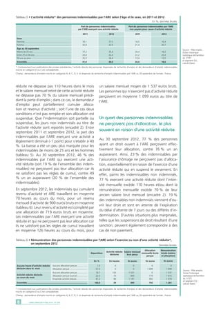 DARES ANALYSES • Mai 2014 - N° 0368
Tableau 5 • L’activité réduite* des personnes indemnisables par l’ARE selon l’âge et le sexe, en 2011 et 2012
	 En %, données brutes
* Contrairement aux publications des années précédentes, l’activité réduite des personnes dispensées de recherche d’emploi et des demandeurs d’emploi indemnisables
inscrits en catégorie D ou E est comptabilisée. 
Champ : demandeurs d’emploi inscrits en catégories A, B, C, D, E et dispensés de recherche d’emploi indemnisables par l’ARE au 30 septembre de l’année ; France.
Part de personnes indemnisables
par l’ARE exerçant une activité réduite
Part de personnes indemnisables par l’ARE
non payées pour cause d’activité réduite
2012201120122011
Sexe
Homme............................................................................	39,1	37,5	18,5	16,4
Femme.............................................................................	42,8	42,5	21,4	20,7
Âge au 30 septembre
Moins de 25 ans..............................................................	37,2	35,4	20,4	18,2
Entre 25 et 49 ans............................................................	43,8	42,4	22,2	20,4
50 ans ou plus.................................................................	35,5	36,4	13,4	13,5
Ensemble........................................................................	41,0	40,0	20,0	18,6
Source : Pôle emploi,
fichier historique
statistique (échantillon
au 1/10e
)
et segment D3 ;
calculs Dares.
réduite ne dépasse pas 110 heures dans le mois
et le salaire mensuel retiré de cette activité réduite
ne dépasse pas 70 % du salaire mensuel précé-
dant la perte d’emploi ; dans ce cas, le demandeur
d’emploi peut partiellement cumuler alloca-
tion et revenus d’activité ; soit l’une de ces deux
conditions n’est pas remplie et son allocation est
suspendue. Que l’indemnisation soit partielle ou
suspendue, les jours non indemnisés au titre de
l’activité réduite sont reportés (encadré 2). Entre
septembre 2011 et septembre 2012, la part des
indemnisables par l’ARE exerçant une activité a
légèrement diminué (-1 point) pour s’établir à 40
%. La baisse a été un peu plus marquée pour les
indemnisables de moins de 25 ans et les hommes
(tableau 5). Au 30 septembre 2012, 46 % des
indemnisables par l’ARE qui exercent une acti-
vité réduite (soit 19 % de l’ensemble des indem-
nisables) ne perçoivent pas leur allocation car ils
ne satisfont pas les règles de cumul, contre 49
% un an auparavant (20 % de l’ensemble des
indemnisables).
En septembre 2012, les indemnisés qui cumulent
revenu d’activité et ARE travaillent en moyenne
70 heures au cours du mois, pour un revenu
mensuel d’activité de 900 euros bruts en moyenne
(tableau 6). Leur revenu d’activité est complété par
une allocation de 719 euros bruts en moyenne.
Les indemnisables par l’ARE exerçant une activité
réduite et qui ne perçoivent pas leur allocation car
ils ne satisfont pas les règles de cumul travaillent
en moyenne 126 heures au cours du mois, pour
Tableau 6 • Rémunération des personnes indemnisables par l’ARE selon l’exercice ou non d’une activité réduite*,
	 en septembre 2012 	 Données brutes
Répartition
Activité réduite
déclarée
Salaire mensuel
brut perçu
Allocation
mensuelle brute
perçue
Rémunération
totale (salaire
et allocation)
En eurosEn eurosEn eurosEn heuresEn %
Aucune allocation perçue.................	1,5	 0	 0	 0	 0
Allocation perçue.............................	 57,3	 0	 0	 1 099	 1 099
Aucune allocation perçue.................	 18,7	 126	 1 537	 0	 1 537
Allocation perçue (cumul).................	 22,5	 70	 900	 719	 1 615
Ensemble activité réduite..................	 41,2	 96	 1 191	 392	 1 579
Ensemble..................................................................................................	 100,0	 39	 490	 792	 1 281
* Contrairement aux publications des années précédentes, l’activité réduite des personnes dispensées de recherche d’emploi et des demandeurs d’emploi indemnisables
inscrits en catégorie D ou E est comptabilisée. 
Champ : demandeurs d’emploi inscrits en catégories A, B, C, D, E et dispensés de recherche d’emploi indemnisables par l’ARE au 30 septembre de l’année ; France.
Aucune heure d’activité réduite
déclarée dans le mois
Activité réduite déclarée
au cours du mois
un salaire mensuel moyen de 1 537 euros bruts.
Les personnes qui n’exercent pas d’activité réduite
perçoivent en moyenne 1 099 euros au titre de
l’ARE.
Un quart des personnes indemnisables
ne perçoivent pas d’allocation, le plus
souvent en raison d’une activité réduite
Au 30 septembre 2012, 77 % des personnes
ayant un droit ouvert à l’ARE perçoivent effec-
tivement leur allocation, contre 76 % un an
auparavant. Ainsi, 23 % des indemnisables par
l’assurance chômage ne perçoivent pas d’alloca-
tion, essentiellement en raison de l’exercice d’une
activité réduite qui en suspend le versement. En
effet, parmi les indemnisables non indemnisés,
77 % exercent une activité réduite dont l’inten-
sité mensuelle excède 110 heures et/ou dont la
rémunération mensuelle excède 70 % de leur
ancien salaire brut mensuel (encadré 2). 19 %
des indemnisables non indemnisés viennent d’ou-
vrir leur droit et sont en attente de l’expiration
du délai d’attente de 7 jours ou des différés d’in-
demnisation. D’autres situations plus marginales,
telles que les suspensions de droit résultant d’une
sanction, peuvent également correspondre à des
cas de non paiement.
Source : Pôle emploi,
fichier historique
statistique (échantillon
au 1/10e
)
et segment D3 ;
calculs Dares.
 