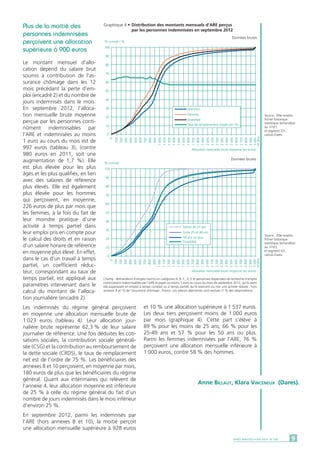 Plus de la moitié des
personnes indemnisées
perçoivent une allocation
supérieure à 900 euros
Le montant mensuel d’allo-
cation dépend du salaire brut
soumis à contribution de l’as-
surance chômage dans les 12
mois précédant la perte d’em-
ploi (encadré 2) et du nombre de
jours indemnisés dans le mois.
En septembre 2012, l’alloca-
tion mensuelle brute moyenne
perçue par les personnes conti-
nûment indemnisables par
l’ARE et indemnisées au moins
1 euro au cours du mois est de
997 euros (tableau 3), (contre
980 euros en 2011, soit une
augmentation de 1,7 %). Elle
est plus élevée pour les plus
âgés et les plus qualifiés, en lien
avec des salaires de référence
plus élevés. Elle est également
plus élevée pour les hommes
qui perçoivent, en moyenne,
226 euros de plus par mois que
les femmes, à la fois du fait de
leur moindre pratique d’une
activité à temps partiel dans
leur emploi pris en compte pour
le calcul des droits et en raison
d’un salaire horaire de référence
en moyenne plus élevé. En effet,
dans le cas d’un travail à temps
partiel, un coefficient réduc-
teur, correspondant au taux de
temps partiel, est appliqué aux
paramètres intervenant dans le
calcul du montant de l’alloca-
tion journalière (encadré 2).
Les indemnisés du régime général perçoivent
en moyenne une allocation mensuelle brute de
1 023 euros (tableau 4). Leur allocation jour-
nalière brute représente 62,3 % de leur salaire
journalier de référence. Une fois déduites les coti-
sations sociales, la contribution sociale générali-
sée (CSG) et la contribution au remboursement de
la dette sociale (CRDS), le taux de remplacement
net est de l’ordre de 75 %. Les bénéficiaires des
annexes 8 et 10 perçoivent, en moyenne par mois,
180 euros de plus que les bénéficiaires du régime
général. Quant aux intérimaires qui relèvent de
l’annexe 4, leur allocation moyenne est inférieure
de 25 % à celle du régime général du fait d’un
nombre de jours indemnisés dans le mois inférieur
d’environ 25 %.
En septembre 2012, parmi les indemnisés par
l’ARE (hors annexes 8 et 10), la moitié perçoit
une allocation mensuelle supérieure à 928 euros
0
10
20
30
40
50
60
70
80
90
100
0
100
200
300
400
500
600
700
800
900
1000
1100
1200
1300
1400
1500
1600
1700
1800
1900
2000
2100
2200
2300
2400
2500
2600
2700
2800
2900
3000
etplus
Hommes
Femmes
Ensemble
Taux de remplacement moyen (en %)
% cumulé / %
Allocation mensuelle brute moyenne (en euros)
0
10
20
30
40
50
60
70
80
90
100
0
100
200
300
400
500
600
700
800
900
1000
1100
1200
1300
1400
1500
1600
1700
1800
1900
2000
2100
2200
2300
2400
2500
2600
2700
2800
2900
3000
etplus
% cumulé
Allocation mensuelle brute moyenne (en euros)
Moins de 25 ans
Entre 25 et 49 ans
50 ans ou plus
Ensemble
Graphique 4 •	Distribution des montants mensuels d’ARE perçus
	 par les personnes indemnisées en septembre 2012
Source : Pôle emploi,
fichier historique
statistique (échantillon
au 1/10e
)
et segment D3 ;
calculs Dares.
Source : Pôle emploi,
fichier historique
statistique (échantillon
au 1/10e
)
et segment D3 ;
calculs Dares.
et 10 % une allocation supérieure à 1 537 euros.
Les deux tiers perçoivent moins de 1 000 euros
par mois (graphique 4). Cette part s’élève à
89 % pour les moins de 25 ans, 66 % pour les
25-49 ans et 57 % pour les 50 ans ou plus.
Parmi les femmes indemnisées par l’ARE, 76 %
perçoivent une allocation mensuelle inférieure à
1 000 euros, contre 58 % des hommes.
Données brutes
Données brutes
9DARES ANALYSES • Mai 2014 - N° 036
Champ : demandeurs d’emploi inscrits en catégories A, B, C, D, E et personnes dispensées de recherche d’emploi
continûment indemnisables par l’ARE et payés au moins 1 euro au cours du mois de septembre 2012, qu’ils aient
été auparavant en emploi à temps complet ou à temps partiel, qu’ils exercent ou non une activité réduite ; hors
annexes 8 et 10 de l’assurance chômage ; France. Les valeurs aberrantes sont exclues (1 % des observations).
Anne Billaut, Klara Vinceneux (Dares).
 