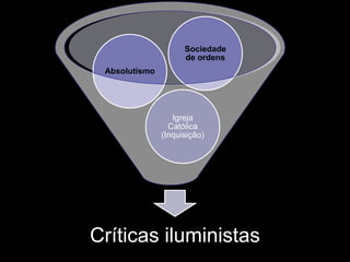 Sociedade
                     de ordens
 Absolutismo




                  Igreja
                 Católica
               (Inquisição)




Críticas iluministas
 