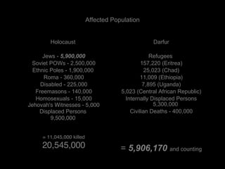 Affected Population Darfur Refugees  157,220 (Eritrea) 25,023 (Chad) 11,009 (Ethiopia) 7,895 (Uganda) 5,023 (Central African Republic) Internally Displaced Persons 5,300,000 Civilian Deaths - 400,000 =  5,906,170   and counting Holocaust  Jews -  5,900,000 Soviet POWs - 2,500,000 Ethnic Poles - 1,900,000  Roma - 360,000 Disabled - 225,000 Freemasons - 140,000 Homosexuals - 15,000 Jehovah's Witnesses - 5,000 Displaced Persons  9,500,000  = 11,045,000 killed 20,545,000 