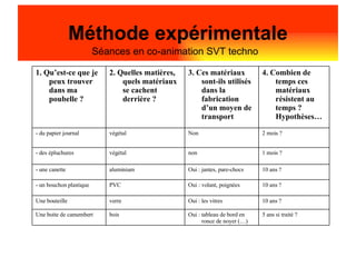Méthode expérimentale Séances en co-animation SVT techno 5 ans si traité ? Oui : tableau de bord en ronce de noyer (…) bois Une boite de camembert 10 ans ? Oui : les vitres verre Une bouteille 10 ans ? Oui : volant, poignées PVC - un bouchon plastique 10 ans ? Oui : jantes, pare-chocs aluminium - une canette 1 mois ? non végétal - des épluchures 2 mois ? Non végétal - du papier journal 4. Combien de temps ces matériaux résistent au temps ? Hypothèses… 3. Ces matériaux sont-ils utilisés dans la fabrication d’un moyen de transport 2. Quelles matières, quels matériaux se cachent derrière ? 1. Qu’est-ce que je peux trouver dans ma poubelle ? 