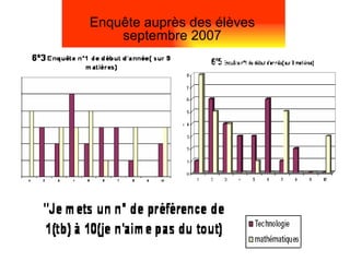 Enquête auprès des élèves septembre 2007 