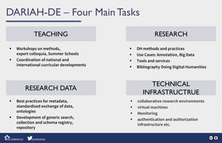 DH methods and practices
 Use Cases: Annotation, Big Data
 Tools and services
 Bibliography Doing Digital Humanities
TEACHING RESEARCH
RESEARCH DATA
TECHNICAL
INFRASTRUCTRUE
 Workshops on methods,
expert colloquia, Summer Schools
 Coordination of national and
international curricular developments
 Best practices for metadata,
standardised exchange of data,
ontologies
 Development of generic search,
collection and schema registry,
repository
 collaborative research environments
 virtual machines
 Monitoring
 authentication and authorization
infrastructure etc.
DARIAH-DE – Four Main Tasks
 