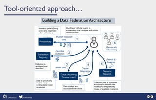 Building a Data Federation Architecture
Tool-oriented approach…
 