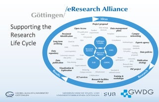 Supporting the
Research
Life Cycle
 