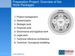 Preparation Project: Overview of the Work Packages 1. Project management 2. Dissemination 3. Strategic work 4. Financial work 5. Governance and logistical work 6. Legal work 7. Technical reference architecture 8. Technical: Conceptual modelling 