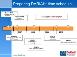 Preparing DARIAH: time schedule 2008 2009 May 2007 Deadline Capacities call  ESFRI projects Q3 2008 Agreement EC  funding Q4 2008 Start “Preparing DARIAH” 2010 2007 October 2006 Publication ESFRI  Roadmap  December 2006 Publication  relevant FP7 call Q1 2010  DARIAH  conference Q1 2011 Start construction DARIAH Financial Commitment? 