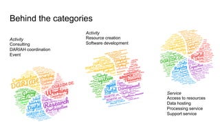 Behind the categories
Activity
Consulting
DARIAH coordination
Event
Activity
Resource creation
Software development
Service
Access to resources
Data hosting
Processing service
Support service
 