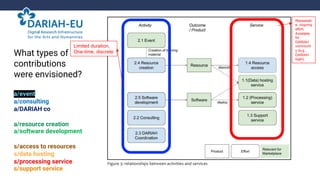 What types of
contributions
were envisioned?
a/event
a/consulting
a/DARIAH co
a/resource creation
a/software development
s/access to resources
s/data hosting
s/processing service
s/support service
Limited duration,
One-time, discrete
Repeatabl
e, ongoing
effort,
Available
for
DARIAH
communit
y (e.g.,
DARIAH
login)
 