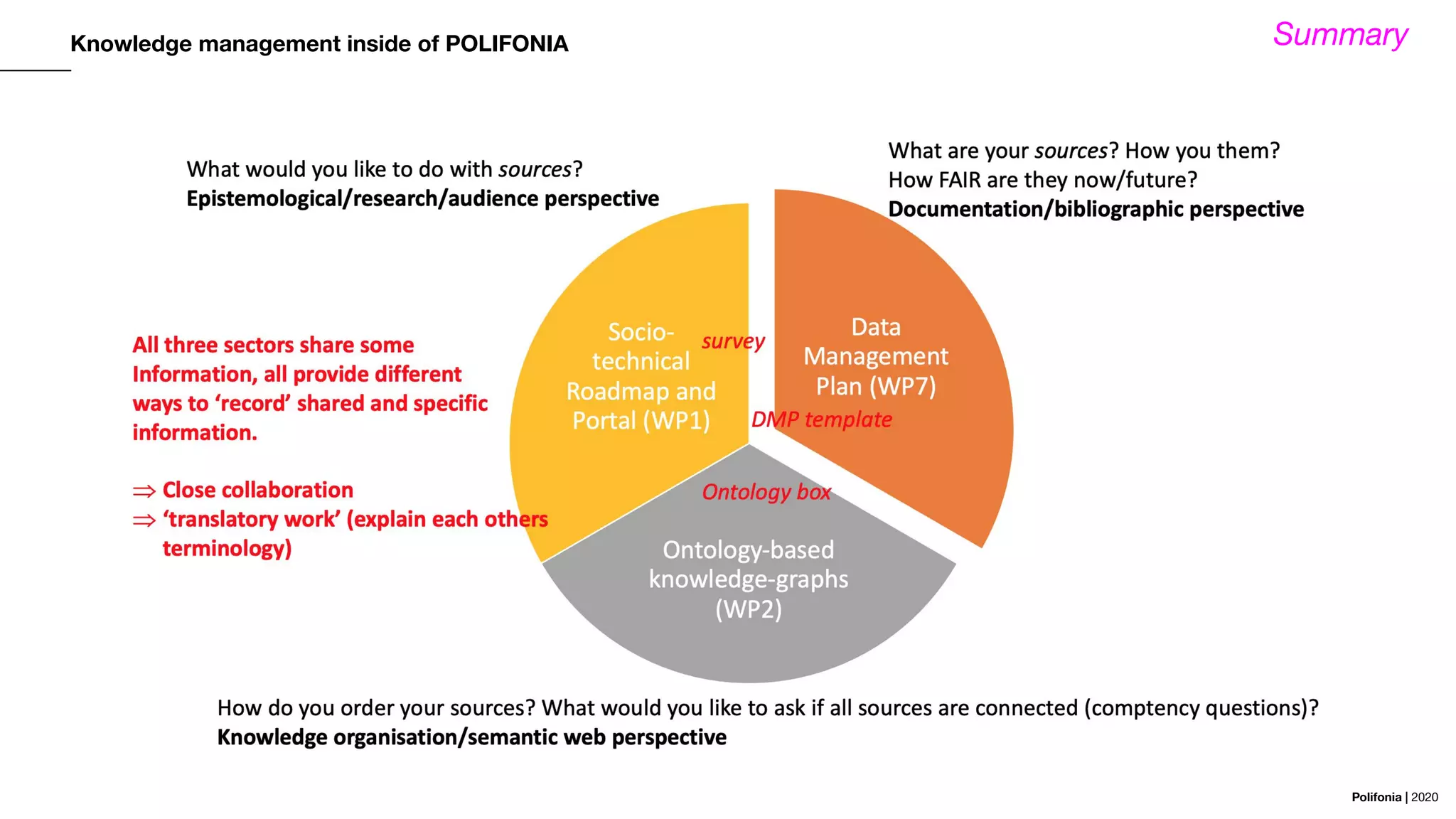 Polifonia | 2020
Knowledge management inside of POLIFONIA Summary
 