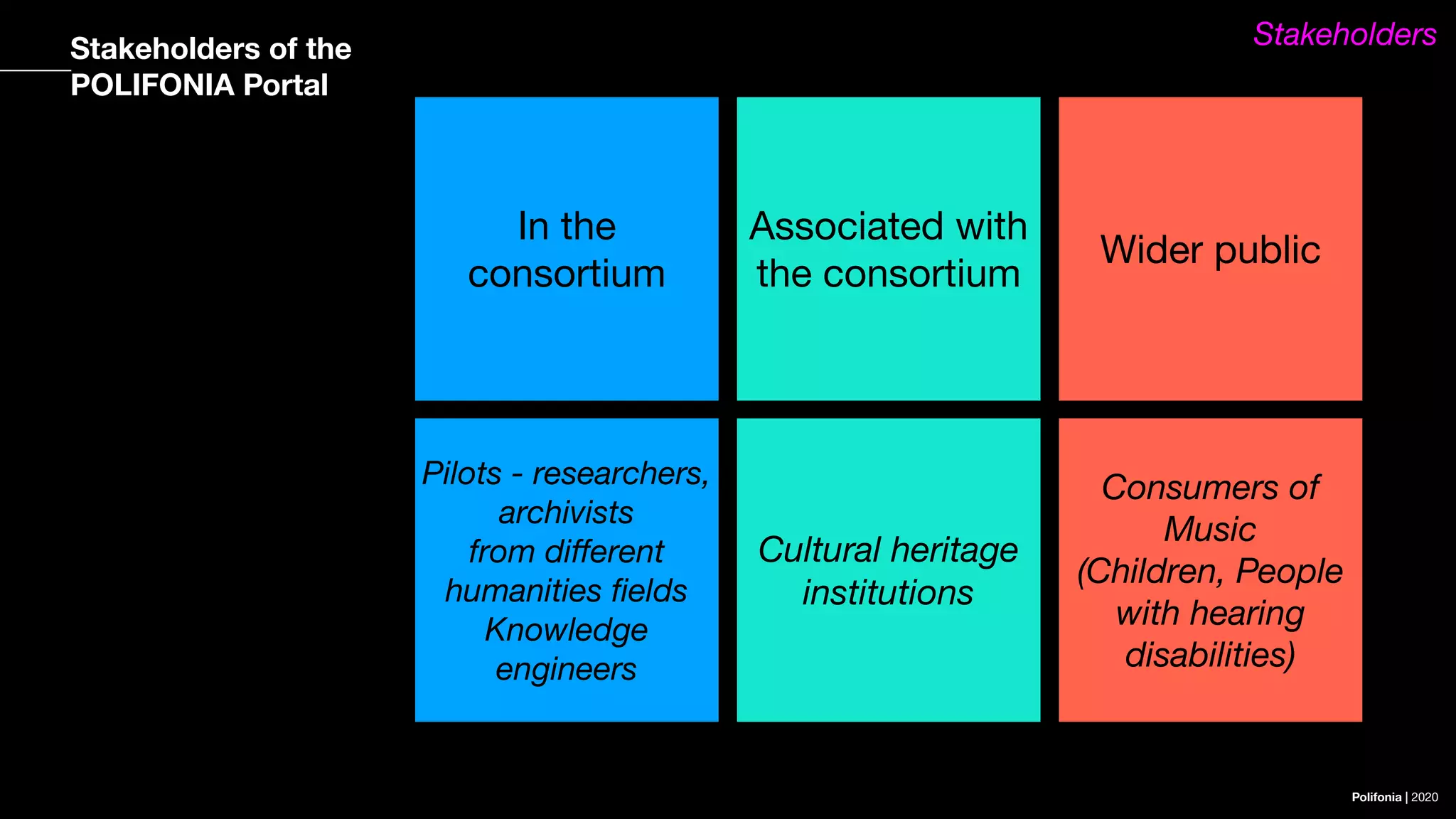 Polifonia | 2020
Stakeholders of the
POLIFONIA Portal
Wider public
Consumers of
Music
(Children, People
with hearing
disabilities)
Associated with
the consortium
Cultural heritage
institutions
In the
consortium
Pilots - researchers,
archivists
from diﬀerent
humanities ﬁelds
Knowledge
engineers
Stakeholders
 