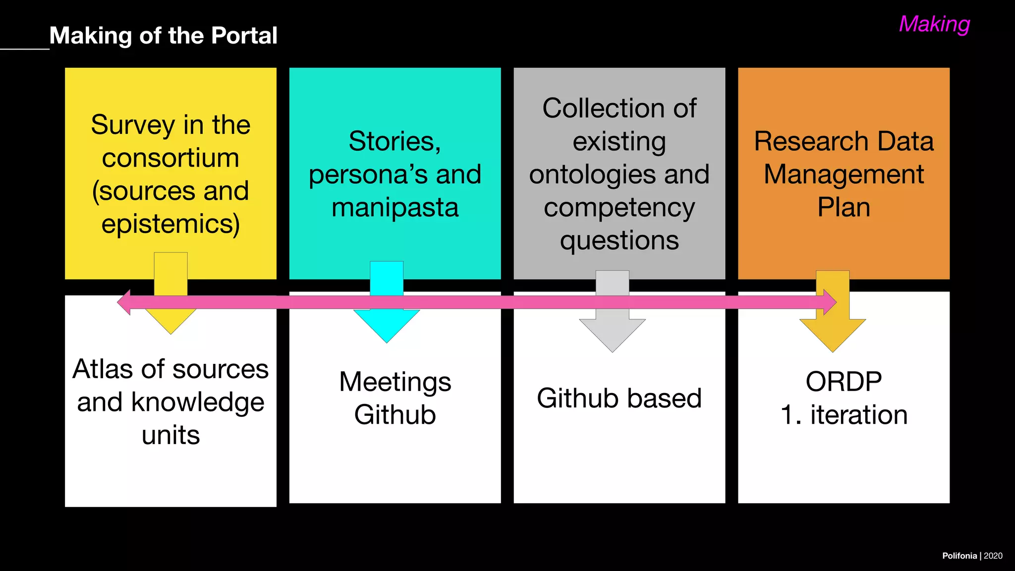 Polifonia | 2020
Making of the Portal
Research Data
Management
Plan
ORDP
1. iteration
Collection of
existing
ontologies and
competency
questions
Github based
Stories,
persona’s and
manipasta
Meetings
Github
Making
Survey in the
consortium
(sources and
epistemics)
Atlas of sources
and knowledge
units
 