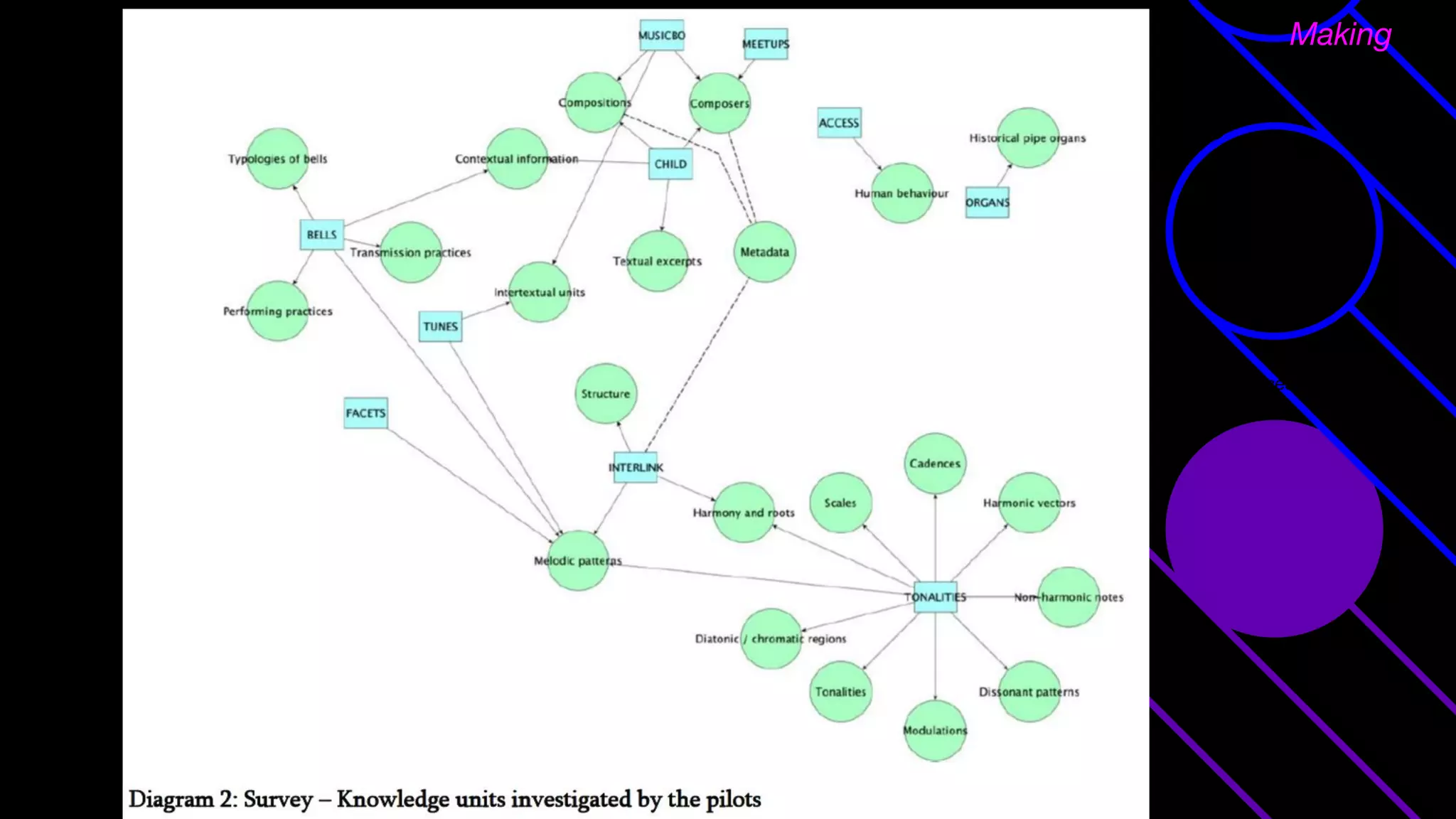 Polifonia - First DMP - results
Inventory of sources
Making
 