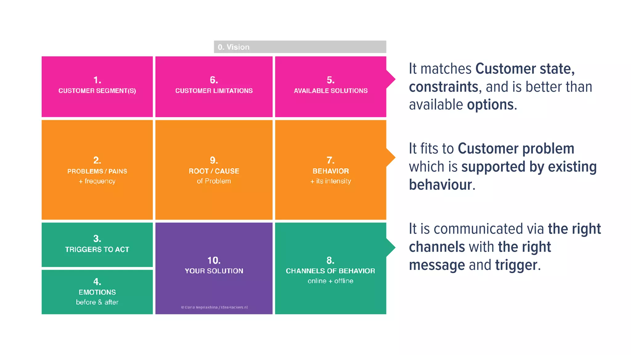 It matches Customer state,
constraints, and is better than
available options.
It ﬁts to Customer problem
which is supported by existing
behaviour.
It is communicated via the right
channels with the right
message and trigger.
 