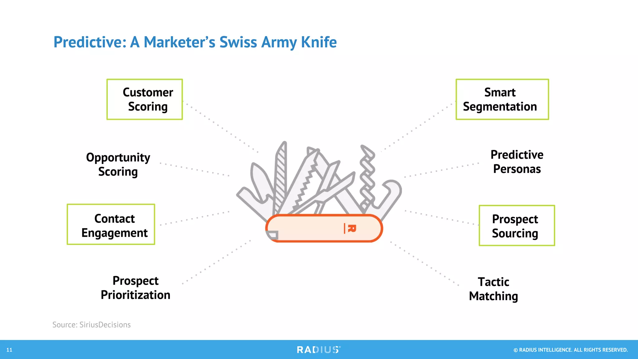 © RADIUS INTELLIGENCE. ALL RIGHTS RESERVED.11
Predictive: A Marketer’s Swiss Army Knife
Tactic
Matching
Opportunity
Scoring
Smart
Segmentation
Predictive
Personas
Prospect
Prioritization
Contact
Engagement
Prospect
Sourcing
Customer
Scoring
Source: SiriusDecisions
 