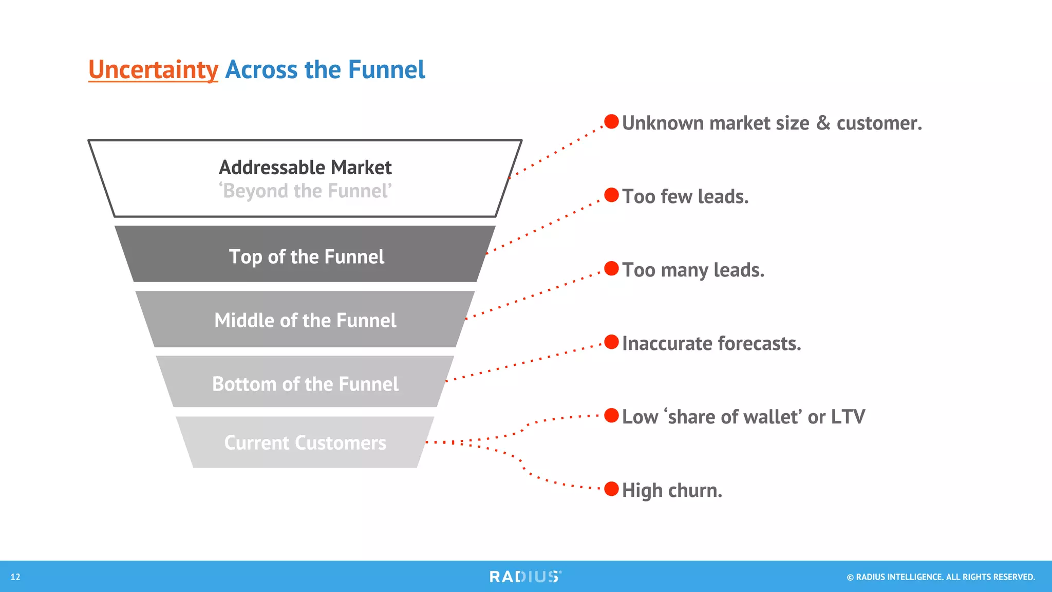 © RADIUS INTELLIGENCE. ALL RIGHTS RESERVED.12
Low ‘share of wallet’ or LTV
Top of the Funnel
Addressable Market
‘Beyond the Funnel’
Middle of the Funnel
Bottom of the Funnel
Current Customers
Too many leads.
Inaccurate forecasts.
Unknown market size & customer.
Too few leads.
High churn.
Uncertainty Across the Funnel
 