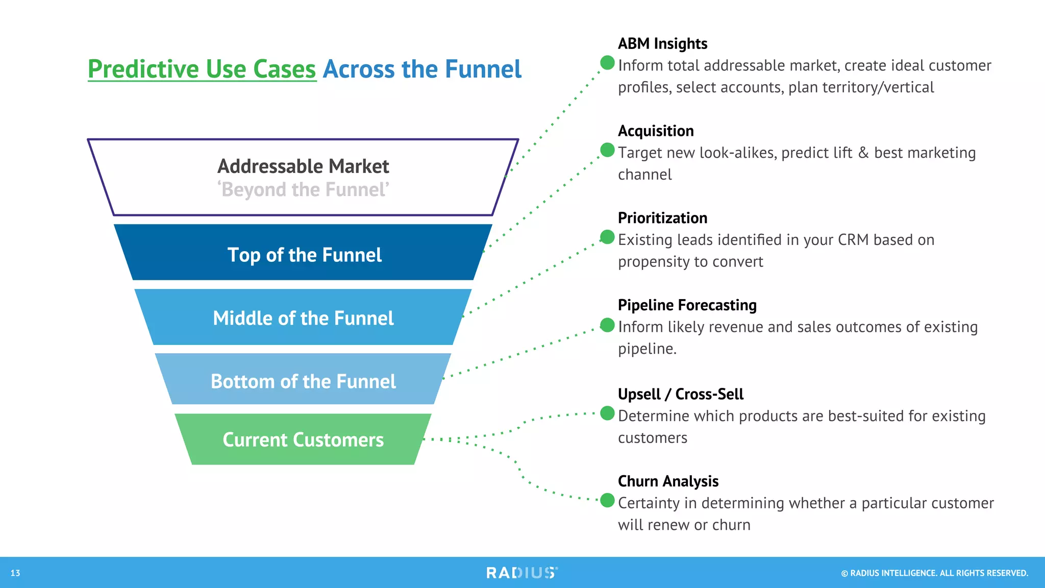 © RADIUS INTELLIGENCE. ALL RIGHTS RESERVED.13
Upsell / Cross-Sell
Determine which products are best-suited for existing
customers
Top of the Funnel
Addressable Market
‘Beyond the Funnel’
Middle of the Funnel
Bottom of the Funnel
Current Customers
Prioritization
Existing leads identiﬁed in your CRM based on
propensity to convert
Pipeline Forecasting
Inform likely revenue and sales outcomes of existing
pipeline.
ABM Insights
Inform total addressable market, create ideal customer
proﬁles, select accounts, plan territory/vertical
Acquisition
Target new look-alikes, predict lift & best marketing
channel
Churn Analysis
Certainty in determining whether a particular customer
will renew or churn
Predictive Use Cases Across the Funnel
 