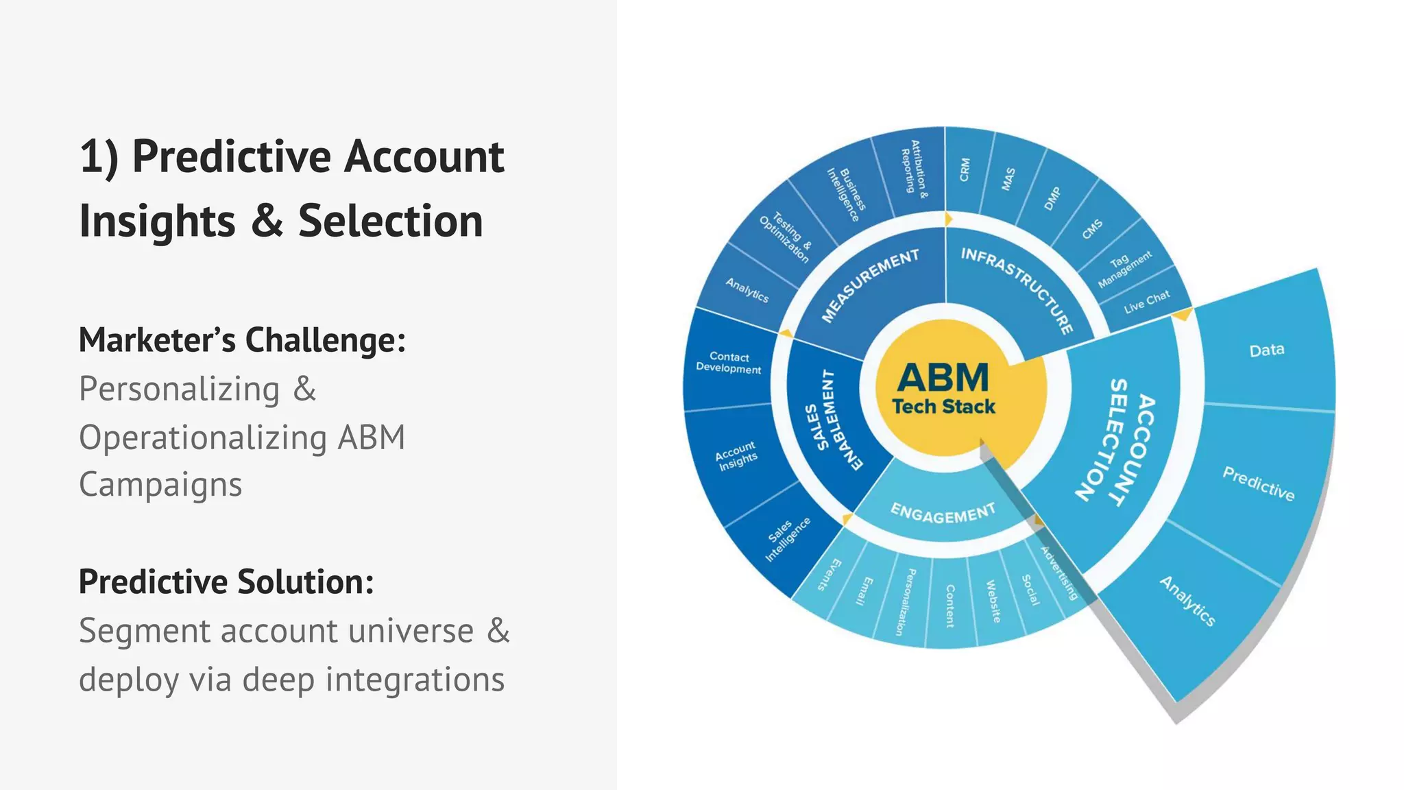 1) Predictive Account
Insights & Selection
Marketer’s Challenge:
Personalizing &
Operationalizing ABM
Campaigns
Predictive Solution:
Segment account universe &
deploy via deep integrations
 