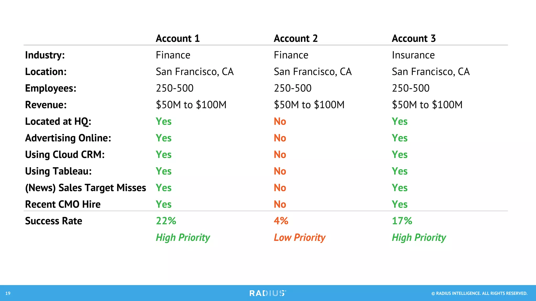 www.radius.com© RADIUS INTELLIGENCE. ALL RIGHTS RESERVED.19
Account 1 Account 2 Account 3
Industry: Finance Finance Insurance
Location: San Francisco, CA San Francisco, CA San Francisco, CA
Employees: 250-500 250-500 250-500
Revenue: $50M to $100M $50M to $100M $50M to $100M
Located at HQ: Yes No Yes
Advertising Online: Yes No Yes
Using Cloud CRM: Yes No Yes
Using Tableau: Yes No Yes
(News) Sales Target Misses Yes No Yes
Recent CMO Hire Yes No Yes
Success Rate 22% 4% 17%
High Priority Low Priority High Priority
 