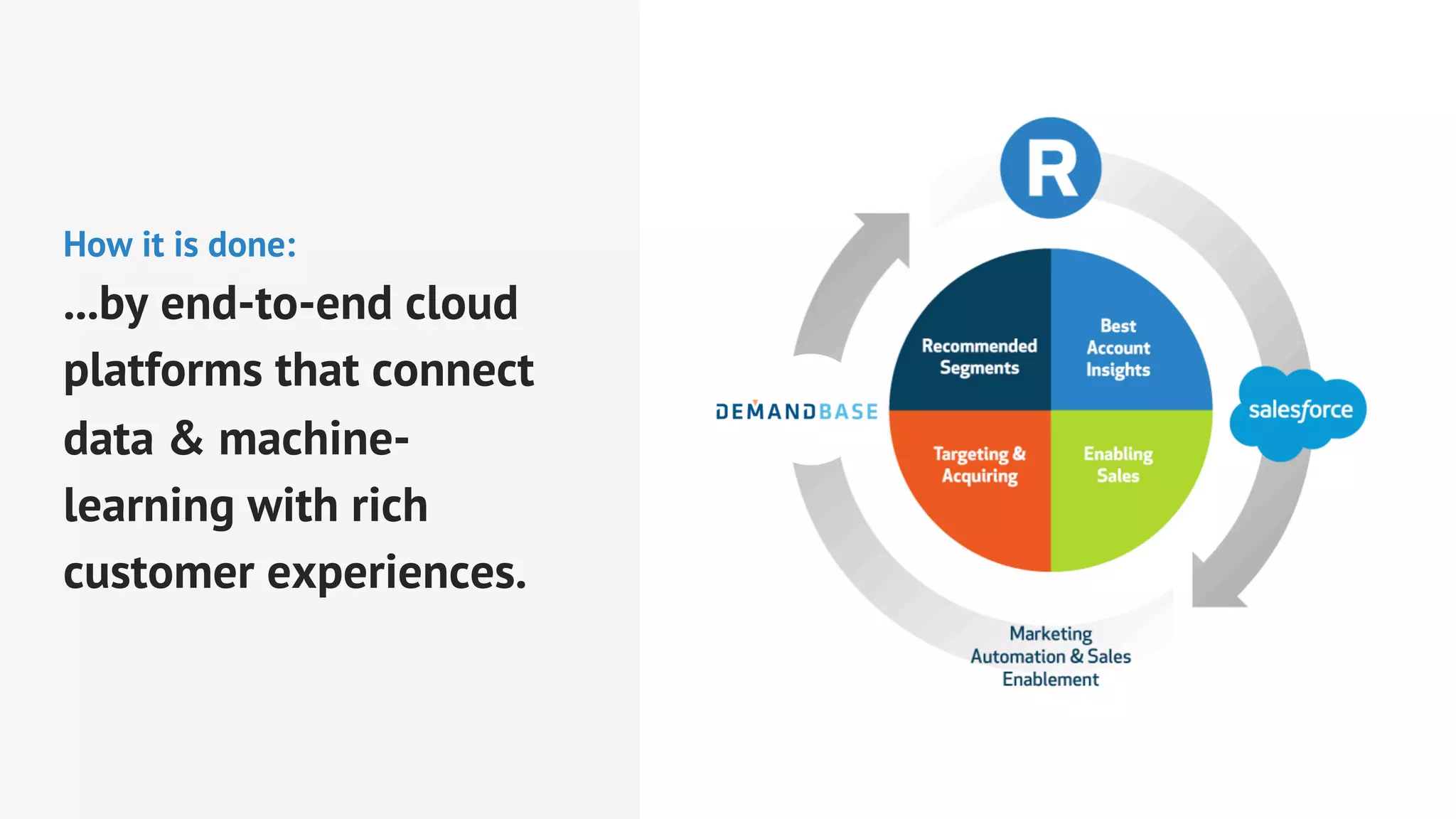 How it is done:
...by end-to-end cloud
platforms that connect
data & machine-
learning with rich
customer experiences.
 