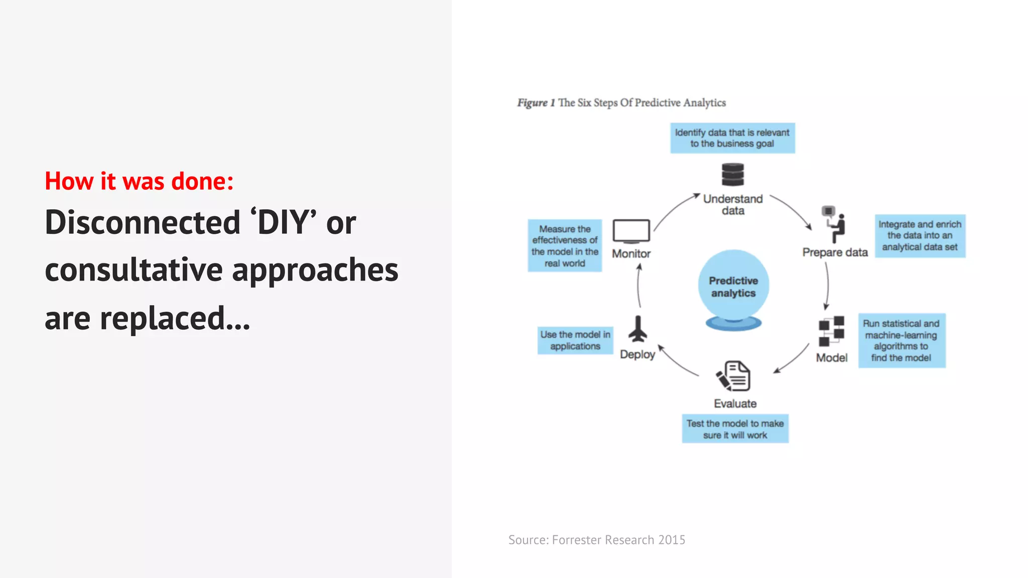 How it was done:
Disconnected ‘DIY’ or
consultative approaches
are replaced...
Source: Forrester Research 2015
 