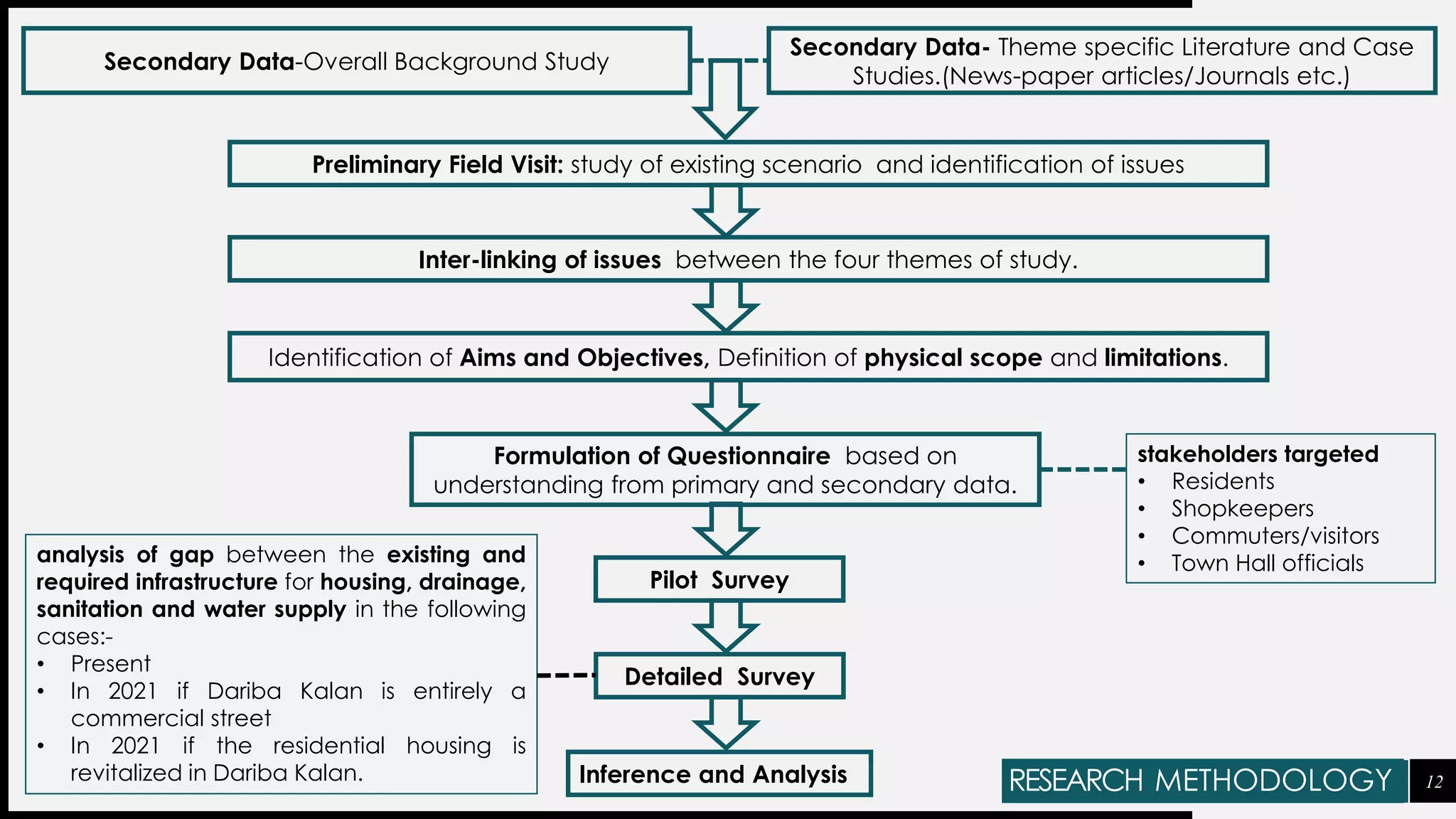 12
Secondary Data-Overall Background Study
Secondary Data- Theme specific Literature and Case
Studies.(News-paper articles/Journals etc.)
Preliminary Field Visit: study of existing scenario and identification of issues
Inter-linking of issues between the four themes of study.
Identification of Aims and Objectives, Definition of physical scope and limitations.
Formulation of Questionnaire based on
understanding from primary and secondary data.
Pilot Survey
Detailed Survey
Inference and Analysis
stakeholders targeted
• Residents
• Shopkeepers
• Commuters/visitors
• Town Hall officialsanalysis of gap between the existing and
required infrastructure for housing, drainage,
sanitation and water supply in the following
cases:-
• Present
• In 2021 if Dariba Kalan is entirely a
commercial street
• In 2021 if the residential housing is
revitalized in Dariba Kalan. RESEARCH METHODOLOGY
 