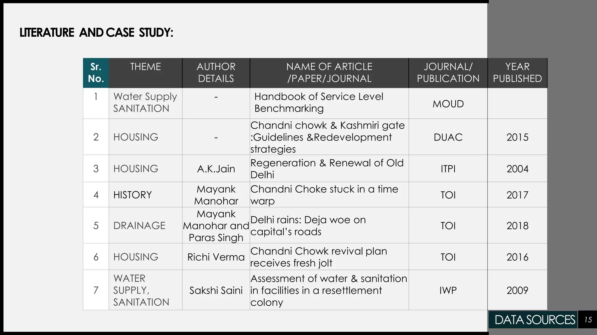 LITERATURE ANDCASE STUDY:
Sr.
No.
THEME AUTHOR
DETAILS
NAME OF ARTICLE
/PAPER/JOURNAL
JOURNAL/
PUBLICATION
YEAR
PUBLISHED
1 Water Supply
SANITATION
- Handbook of Service Level
Benchmarking MOUD
2 HOUSING -
Chandni chowk & Kashmiri gate
:Guidelines &Redevelopment
strategies
DUAC 2015
3 HOUSING A.K.Jain
Regeneration & Renewal of Old
Delhi
ITPI 2004
4 HISTORY
Mayank
Manohar
Chandni Choke stuck in a time
warp
TOI 2017
5 DRAINAGE
Mayank
Manohar and
Paras Singh
Delhi rains: Deja woe on
capital’s roads
TOI 2018
6 HOUSING Richi Verma
Chandni Chowk revival plan
receives fresh jolt
TOI 2016
7
WATER
SUPPLY,
SANITATION
Sakshi Saini
Assessment of water & sanitation
in facilities in a resettlement
colony
IWP 2009
15DATASOURCES
 
