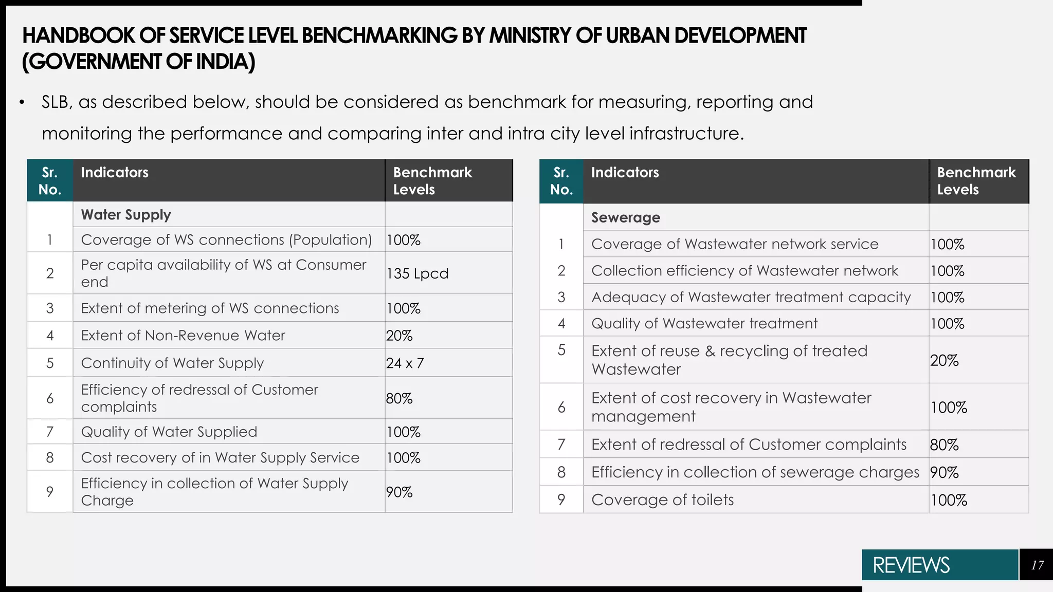 HANDBOOKOFSERVICELEVELBENCHMARKINGBYMINISTRYOFURBANDEVELOPMENT
(GOVERNMENTOFINDIA)
17
• SLB, as described below, should be considered as benchmark for measuring, reporting and
monitoring the performance and comparing inter and intra city level infrastructure.
Sr.
No.
Indicators Benchmark
Levels
Water Supply
1 Coverage of WS connections (Population) 100%
2
Per capita availability of WS at Consumer
end
135 Lpcd
3 Extent of metering of WS connections 100%
4 Extent of Non-Revenue Water 20%
5 Continuity of Water Supply 24 x 7
6
Efficiency of redressal of Customer
complaints
80%
7 Quality of Water Supplied 100%
8 Cost recovery of in Water Supply Service 100%
9
Efficiency in collection of Water Supply
Charge
90%
Sr.
No.
Indicators Benchmark
Levels
Sewerage
1 Coverage of Wastewater network service 100%
2 Collection efficiency of Wastewater network 100%
3 Adequacy of Wastewater treatment capacity 100%
4 Quality of Wastewater treatment 100%
5 Extent of reuse & recycling of treated
Wastewater
20%
6
Extent of cost recovery in Wastewater
management
100%
7 Extent of redressal of Customer complaints 80%
8 Efficiency in collection of sewerage charges 90%
9 Coverage of toilets 100%
REVIEWS
 