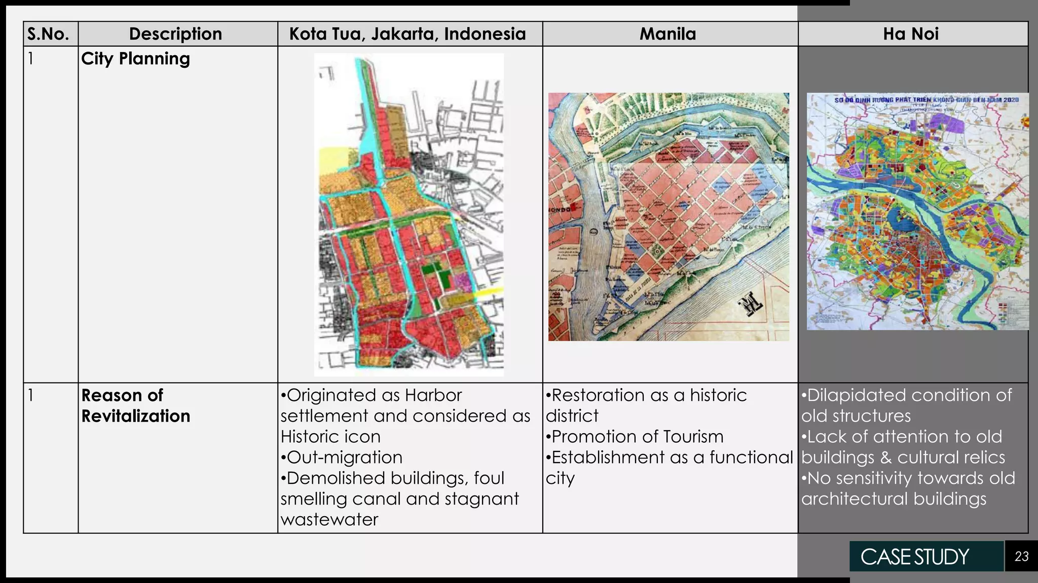 CASESTUDY 23
S.No. Description Kota Tua, Jakarta, Indonesia Manila Ha Noi
1 City Planning
1 Reason of
Revitalization
•Originated as Harbor
settlement and considered as
Historic icon
•Out-migration
•Demolished buildings, foul
smelling canal and stagnant
wastewater
•Restoration as a historic
district
•Promotion of Tourism
•Establishment as a functional
city
•Dilapidated condition of
old structures
•Lack of attention to old
buildings & cultural relics
•No sensitivity towards old
architectural buildings
 