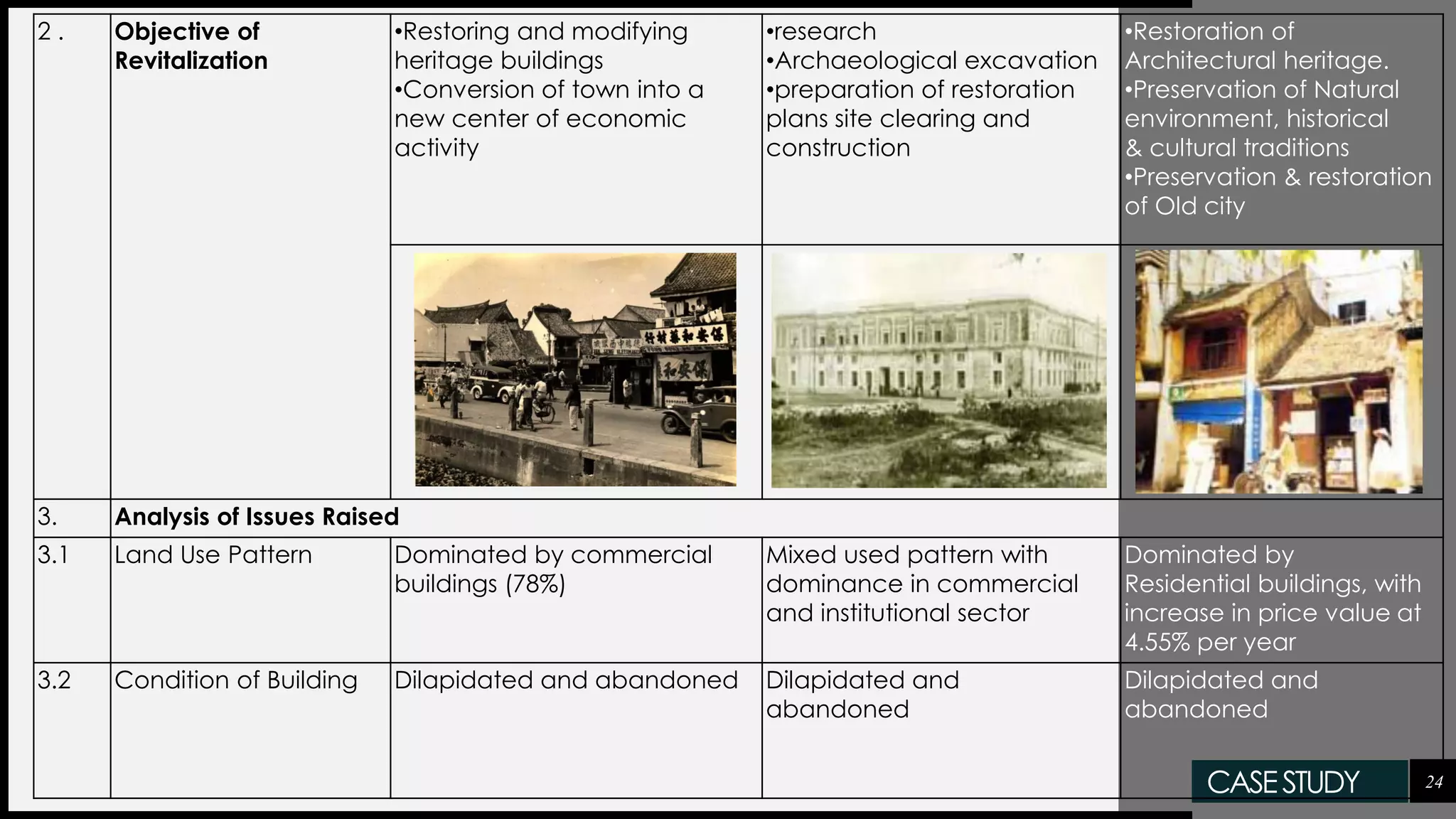 2 . Objective of
Revitalization
•Restoring and modifying
heritage buildings
•Conversion of town into a
new center of economic
activity
•research
•Archaeological excavation
•preparation of restoration
plans site clearing and
construction
•Restoration of
Architectural heritage.
•Preservation of Natural
environment, historical
& cultural traditions
•Preservation & restoration
of Old city
3. Analysis of Issues Raised
3.1 Land Use Pattern Dominated by commercial
buildings (78%)
Mixed used pattern with
dominance in commercial
and institutional sector
Dominated by
Residential buildings, with
increase in price value at
4.55% per year
3.2 Condition of Building Dilapidated and abandoned Dilapidated and
abandoned
Dilapidated and
abandoned
24CASESTUDY
 