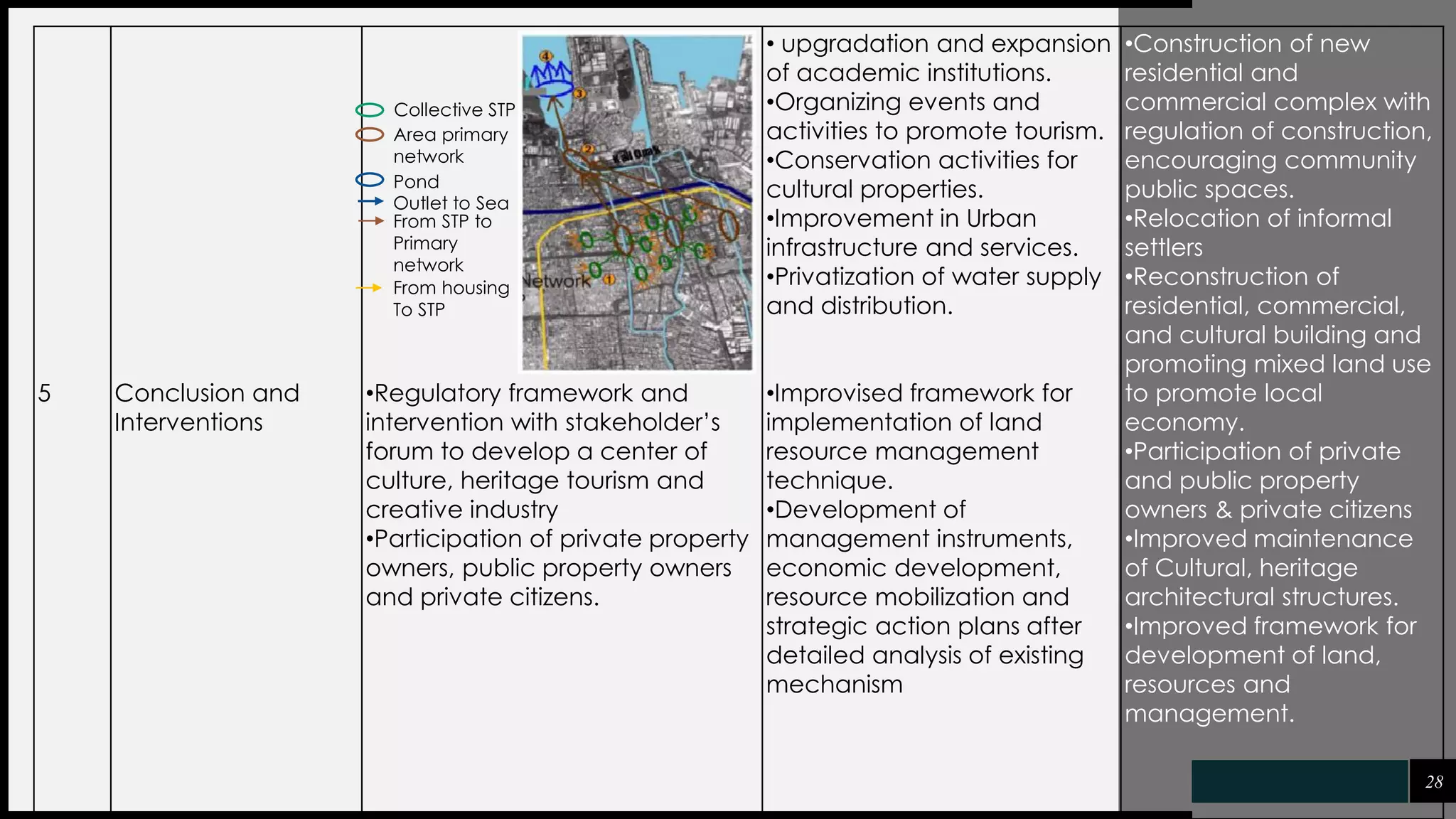 5 Conclusion and
Interventions
•Regulatory framework and
intervention with stakeholder’s
forum to develop a center of
culture, heritage tourism and
creative industry
•Participation of private property
owners, public property owners
and private citizens.
• upgradation and expansion
of academic institutions.
•Organizing events and
activities to promote tourism.
•Conservation activities for
cultural properties.
•Improvement in Urban
infrastructure and services.
•Privatization of water supply
and distribution.
•Improvised framework for
implementation of land
resource management
technique.
•Development of
management instruments,
economic development,
resource mobilization and
strategic action plans after
detailed analysis of existing
mechanism
•Construction of new
residential and
commercial complex with
regulation of construction,
encouraging community
public spaces.
•Relocation of informal
settlers
•Reconstruction of
residential, commercial,
and cultural building and
promoting mixed land use
to promote local
economy.
•Participation of private
and public property
owners & private citizens
•Improved maintenance
of Cultural, heritage
architectural structures.
•Improved framework for
development of land,
resources and
management.
28
Collective STP
Area primary
network
Pond
Outlet to Sea
From STP to
Primary
network
From housing
To STP
 