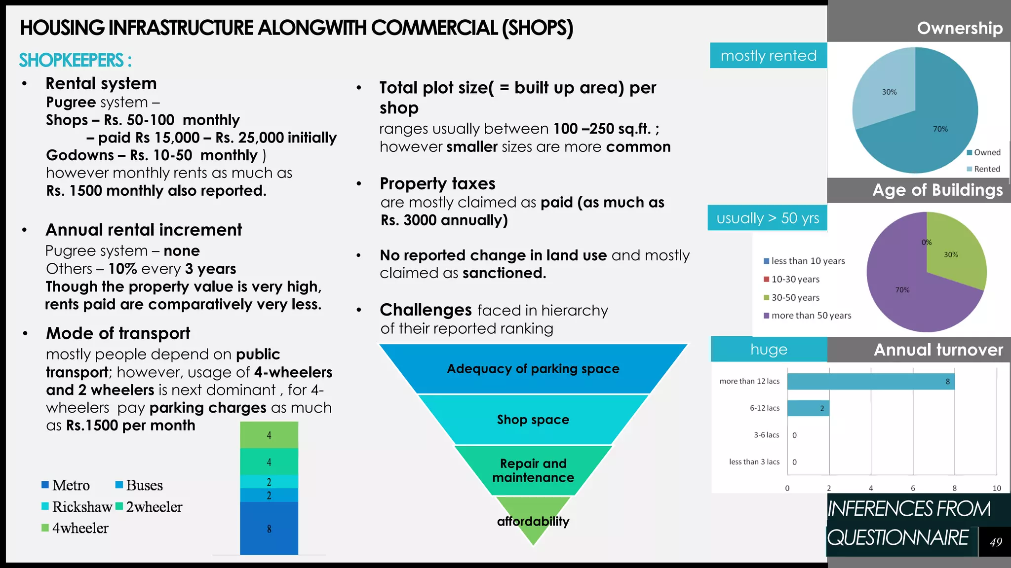 49
HOUSINGINFRASTRUCTUREALONGWITHCOMMERCIAL(SHOPS)
• Rental system
Pugree system –
Shops – Rs. 50-100 monthly
– paid Rs 15,000 – Rs. 25,000 initially
Godowns – Rs. 10-50 monthly )
however monthly rents as much as
Rs. 1500 monthly also reported.
• Annual rental increment
Pugree system – none
Others – 10% every 3 years
Though the property value is very high,
rents paid are comparatively very less.
Ownership
INFERENCESFROM
Age of Buildings
QUESTIONNAIRE
• Mode of transport
mostly people depend on public
transport; however, usage of 4-wheelers
and 2 wheelers is next dominant , for 4-
wheelers pay parking charges as much
as Rs.1500 per month
SHOPKEEPERS:
• Total plot size( = built up area) per
shop
ranges usually between 100 –250 sq.ft. ;
however smaller sizes are more common
• Property taxes
are mostly claimed as paid (as much as
Rs. 3000 annually)
• No reported change in land use and mostly
claimed as sanctioned.
• Challenges faced in hierarchy
of their reported ranking
Adequacy of parking space
Shop space
Repair and
maintenance
affordability
Annual turnover
mostly rented
usually > 50 yrs
huge
 