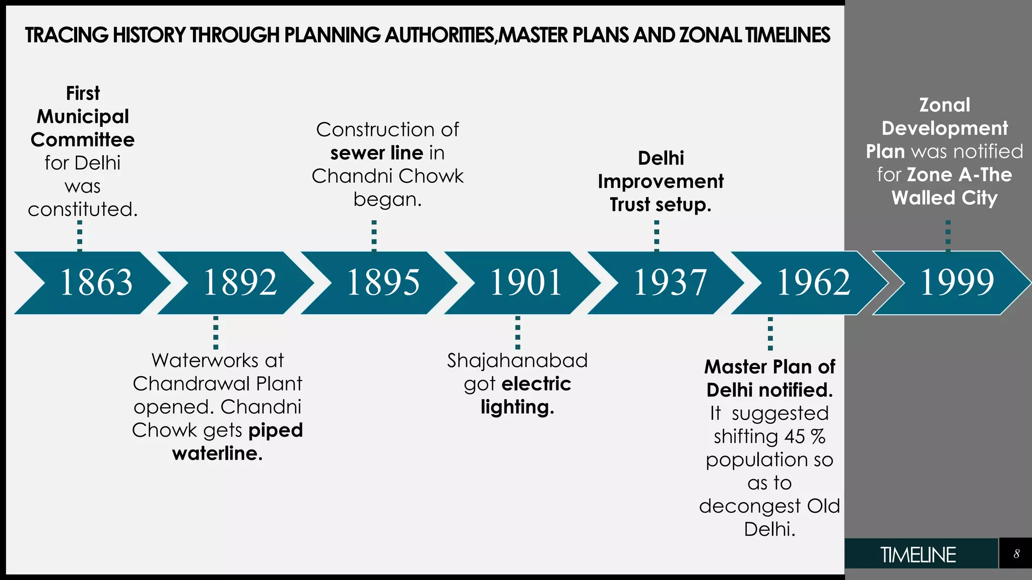 8
1863 1892 1895 1901 1937 1962 1999
First
Municipal
Committee
for Delhi
was
constituted.
Waterworks at
Chandrawal Plant
opened. Chandni
Chowk gets piped
waterline.
Construction of
sewer line in
Chandni Chowk
began.
Shajahanabad
got electric
lighting.
Delhi
Improvement
Trust setup.
Master Plan of
Delhi notified.
It suggested
shifting 45 %
population so
as to
decongest Old
Delhi.
Zonal
Development
Plan was notified
for Zone A-The
Walled City
TRACINGHISTORYTHROUGHPLANNINGAUTHORITIES,MASTERPLANSANDZONALTIMELINES
TIMELINE
 
