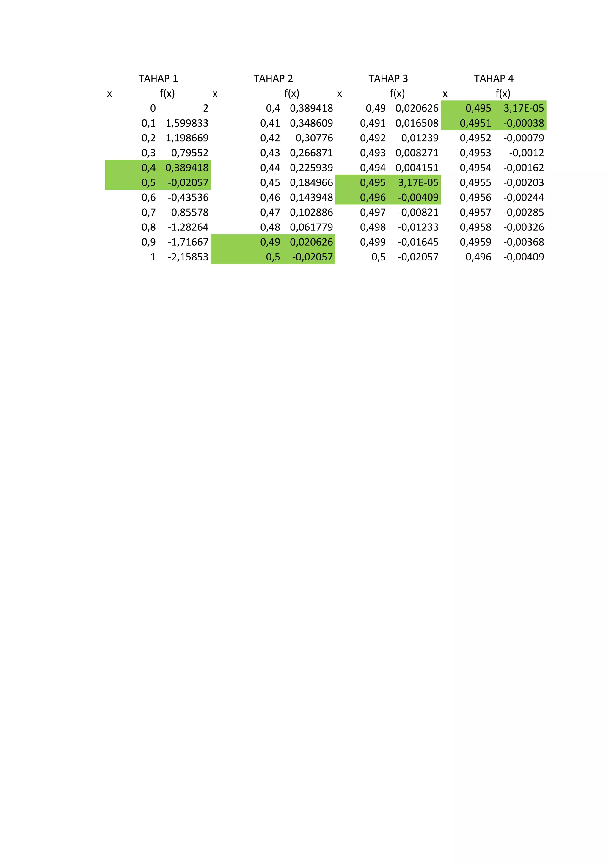 x

TAHAP 1
f(x)
x
0
2
0,1 1,599833
0,2 1,198669
0,3 0,79552
0,4 0,389418
0,5 -0,02057
0,6 -0,43536
0,7 -0,85578
0,8 -1,28264
0,9 -1,71667
1 -2,15853

TAHAP 2
f(x)
x
0,4 0,389418
0,41 0,348609
0,42 0,30776
0,43 0,266871
0,44 0,225939
0,45 0,184966
0,46 0,143948
0,47 0,102886
0,48 0,061779
0,49 0,020626
0,5 -0,02057

TAHAP 3
f(x)
x
0,49 0,020626
0,491 0,016508
0,492 0,01239
0,493 0,008271
0,494 0,004151
0,495 3,17E-05
0,496 -0,00409
0,497 -0,00821
0,498 -0,01233
0,499 -0,01645
0,5 -0,02057

TAHAP 4
f(x)
0,495 3,17E-05
0,4951 -0,00038
0,4952 -0,00079
0,4953
-0,0012
0,4954 -0,00162
0,4955 -0,00203
0,4956 -0,00244
0,4957 -0,00285
0,4958 -0,00326
0,4959 -0,00368
0,496 -0,00409

 