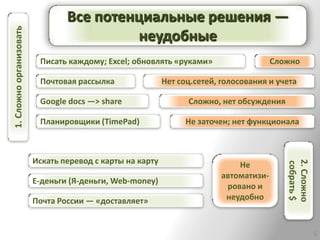 1. Сложно организовать           Все потенциальные решения —
                                           неудобные
                          Писать каждому; Excel; обновлять «руками»                     Сложно

                          Почтовая рассылка                Нет соц.сетей, голосования и учета

                          Google docs —> share                   Сложно, нет обсуждения

                          Планировщики (TimePad)                 Не заточен; нет функционала



                         Искать перевод с карты на карту




                                                                                           2. Сложно
                                                                                           собрать $
                                                                              Не
                                                                          автоматизи-
                         Е-деньги (Я-деньги, Web-money)
                                                                           ровано и
                         Почта России — «доставляет»                       неудобно



                                                                                                       5
 