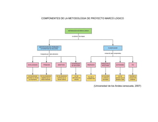 COMPONENTES DE LA METODOLOGIA DE PROYECTO MARCO LOGICO
(Universidad de los Andes-venezuela, 2007)
 