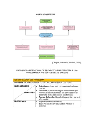 (Ortegon, Pacheco, & Prieto, 2005)
PASOS DE LA METODOLGIA DE PROYECTOS EN RESPUESTA A UNA
PROBLEMÁTICA PRESENTE EN LA I.E SAN LUIS
IDENTIFICACION DEL PROBLEMA
Problema: BAJO RENDIMIENTO EN LA COMPRENSION LECTORA
INVOLUCRADOS
INTERESES
 Estudiantes: Leer bien y comprender los textos
que lee.
 Docentes: Aplicar estrategias innovadoras que
motiven a los estudiantes a ser partícipes en el
desarrollo de las actividades académicas.
 Padres de familia: Que el niño aprenda y gane el
año escolar.
PROBLEMAS  bajo rendimiento académico
 bajos resultados en las pruebas internas y
externas
 
