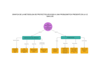 GRAFICA DE LA METODOLGIA DE PROYECTOS APLICADA A UNA PROBLEMÁTICA PRESENTE EN LA I.E
SAN LUIS
 