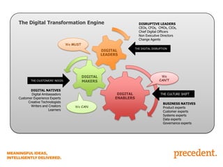 The Digital Transformation Engine

DISRUPTIVE LEADERS
CEOs, CFOs, CMOs, CIOs,
Chief Digital Officers
Non Executive Directors
Change Agents

We MUST

DIGITAL
LEADERS

THE CIUSTOMERS’ NEEDS

DIGITAL NATIVES
Digital Ambassadors
Customer Experience Experts
Creative Technologists
Writers and Creators
Learners

We
CAN’T

DIGITAL
MAKERS
DIGITAL
ENABLERS
We CAN

THE DIGITAL DISRUPTION

THE CULTURE SHIFT

BUSINESS NATIVES
Product experts
Customer experts
Systems experts
Data experts
Governance experts

 