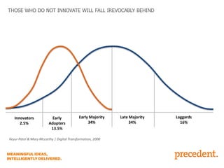 THOSE WHO DO NOT INNOVATE WILL FALL IREVOCABLY BEHIND

Innovators
2.5%

Early
Adopters
13.5%

Early Majority
34%

Keyur Patel & Mary Mccarthy | Digital Transformation, 2000

Late Majority
34%

Laggards
16%

 