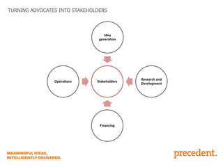 TURNING ADVOCATES INTO STAKEHOLDERS

Idea
generation

Operations

Stakeholders

Financing

Research and
Development

 