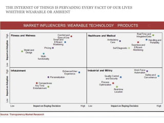 THE INTERNET OF THINGS IS PERVADING EVERY FACET OF OUR LIVES
WHETHER WEARABLE OR AMBIENT

 